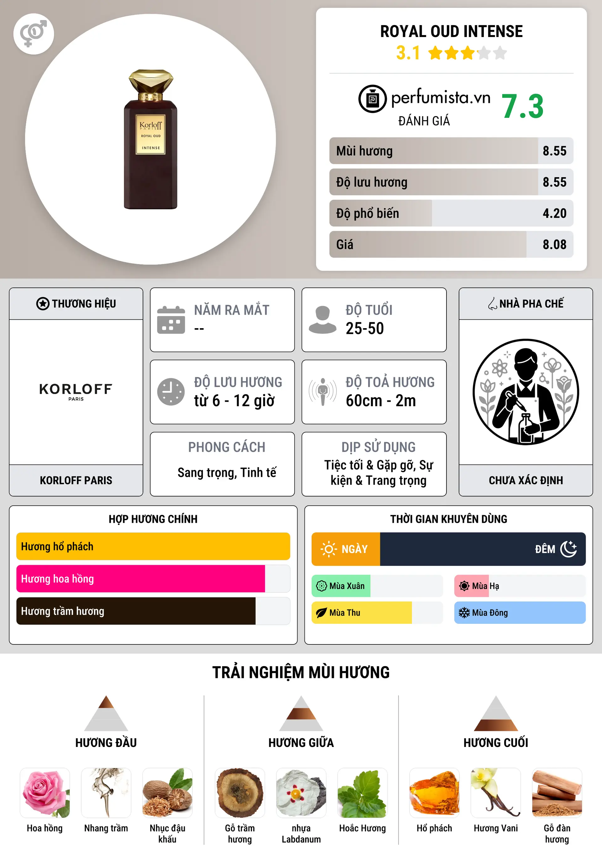 Thông tin chi tiết Royal Oud Intense