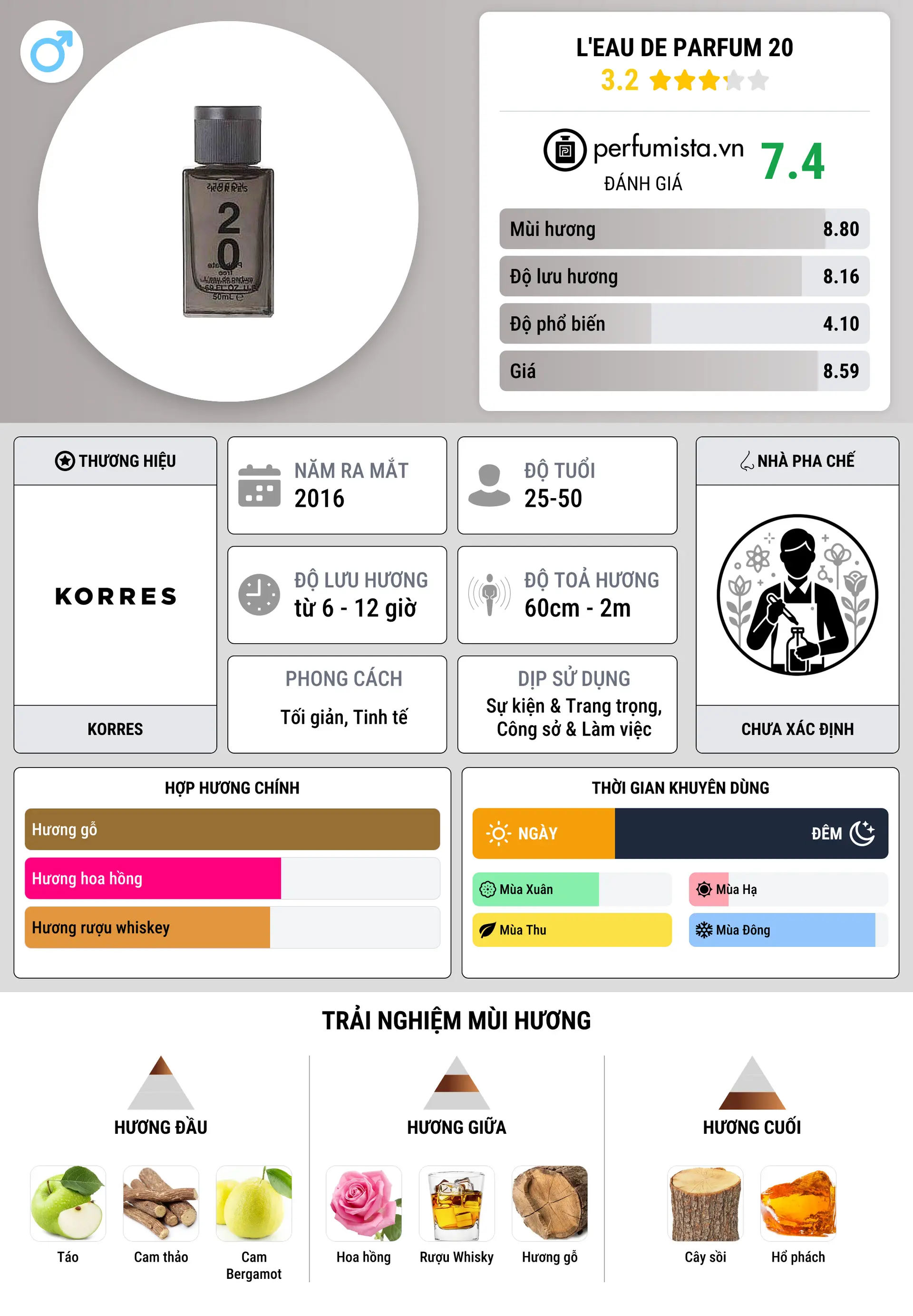 Thông tin chi tiết L'eau de Parfum 20