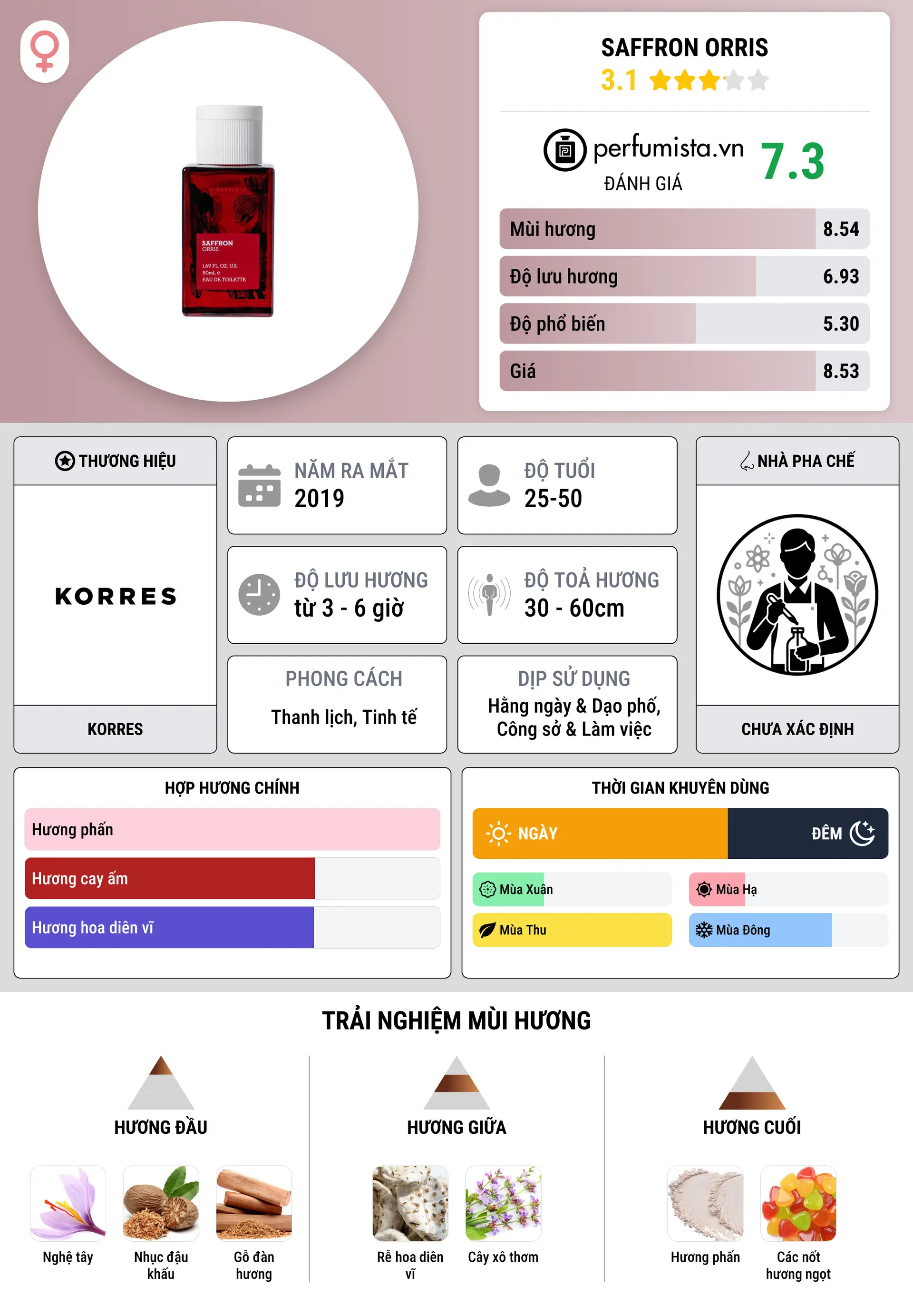 Thông tin chi tiết Saffron Orris