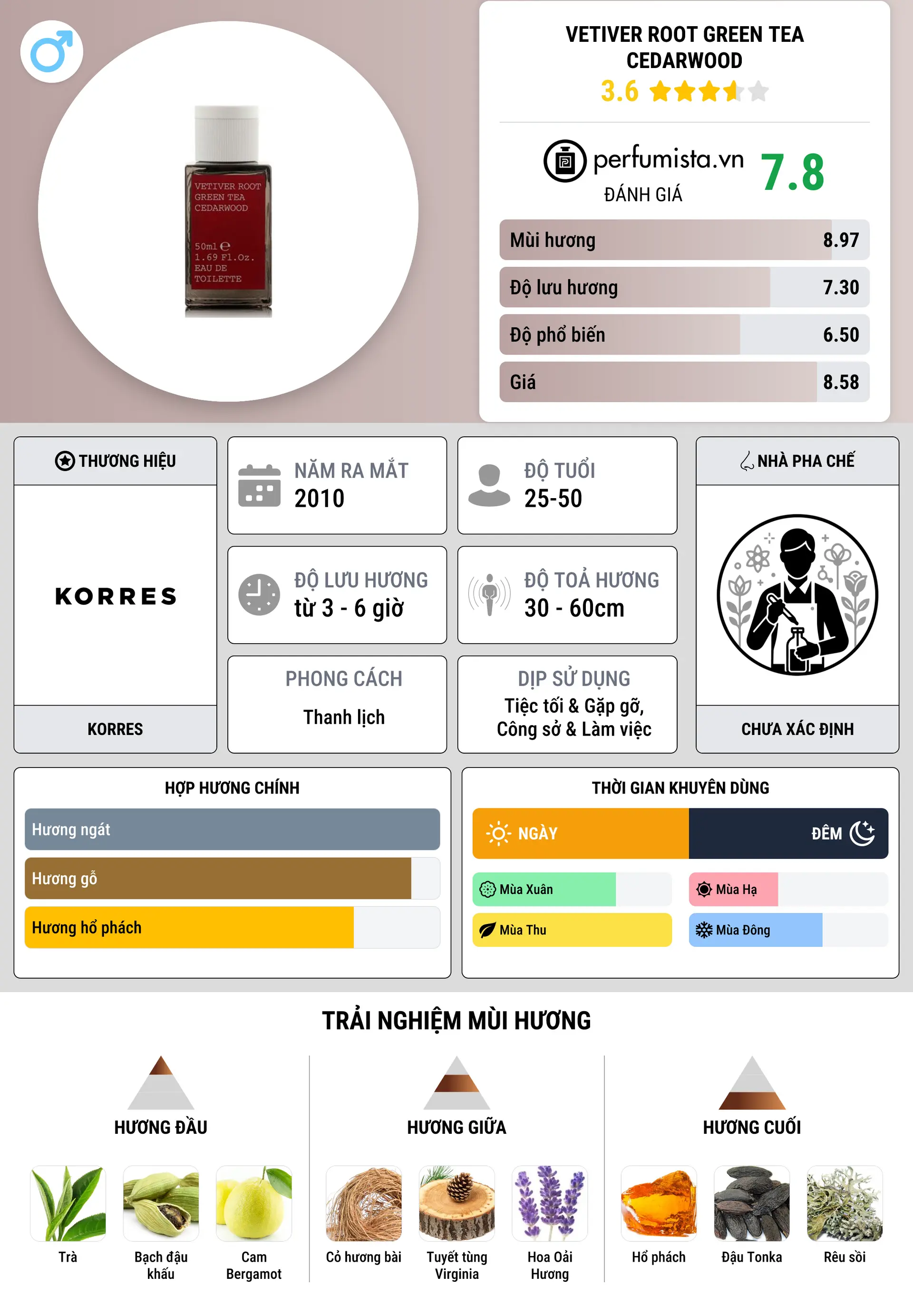 Thông tin chi tiết Vetiver Root Green Tea Cedarwood