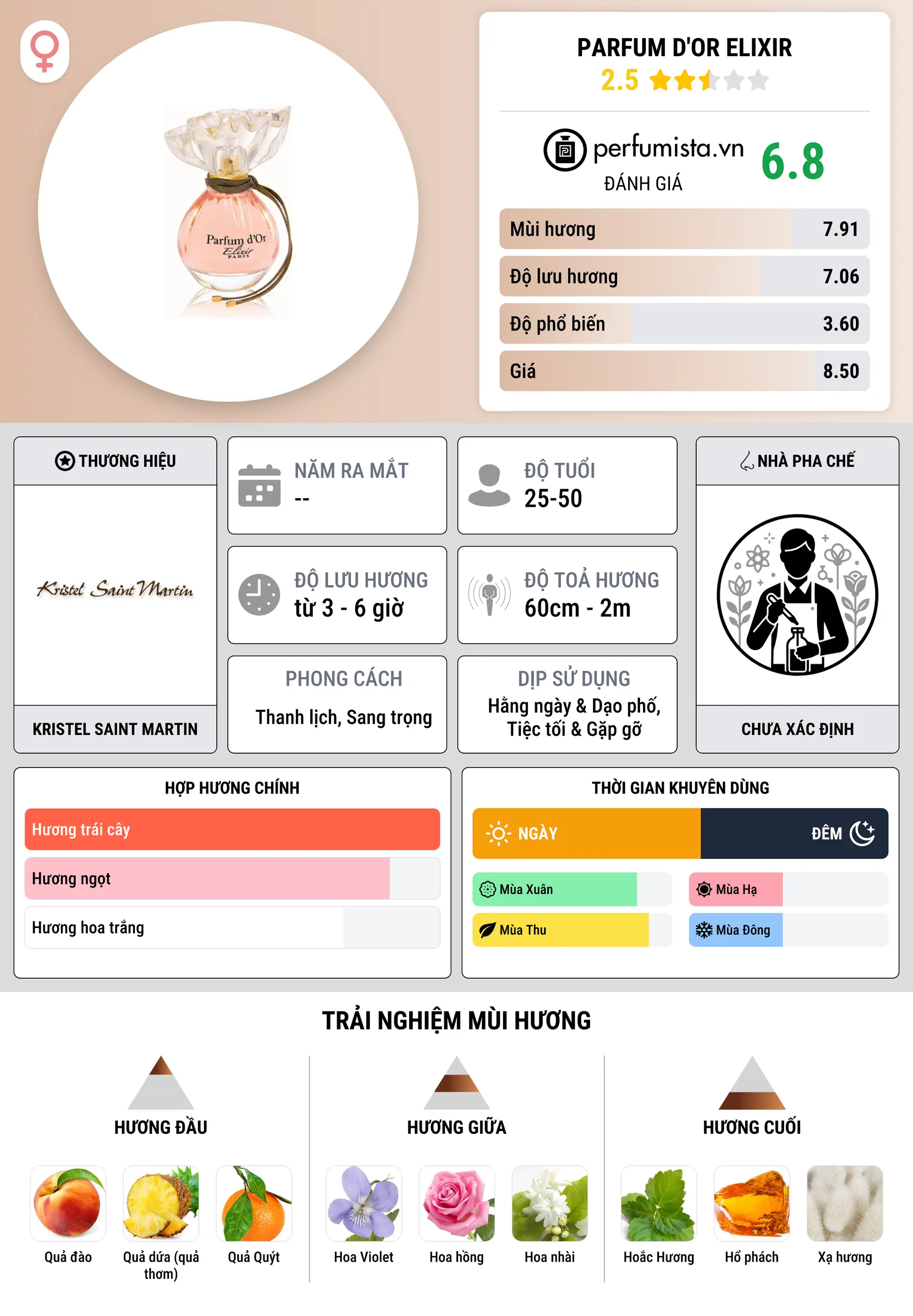 Thông tin chi tiết Parfum d'Or Elixir