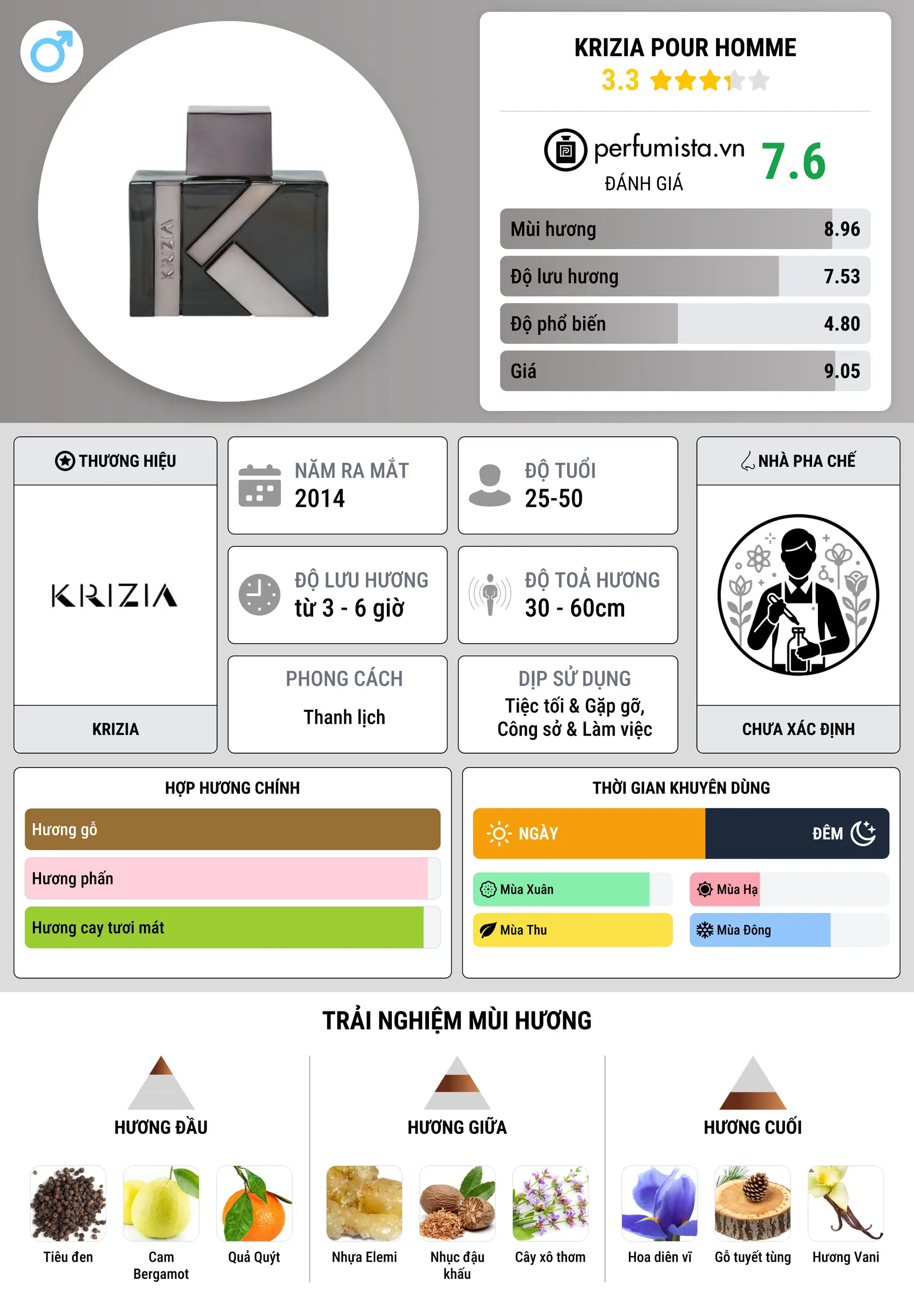 Thông tin chi tiết Krizia Pour Homme