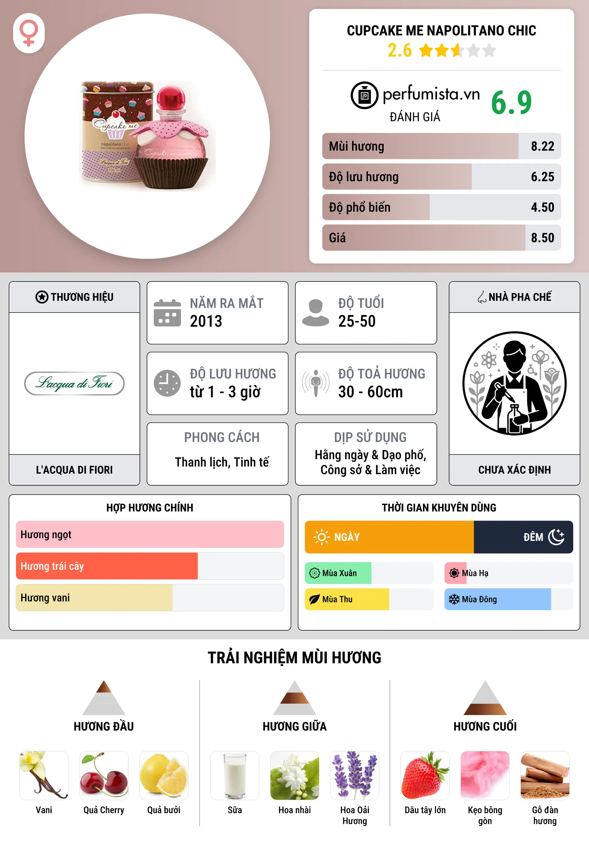 Thông tin chi tiết Cupcake Me Napolitano Chic