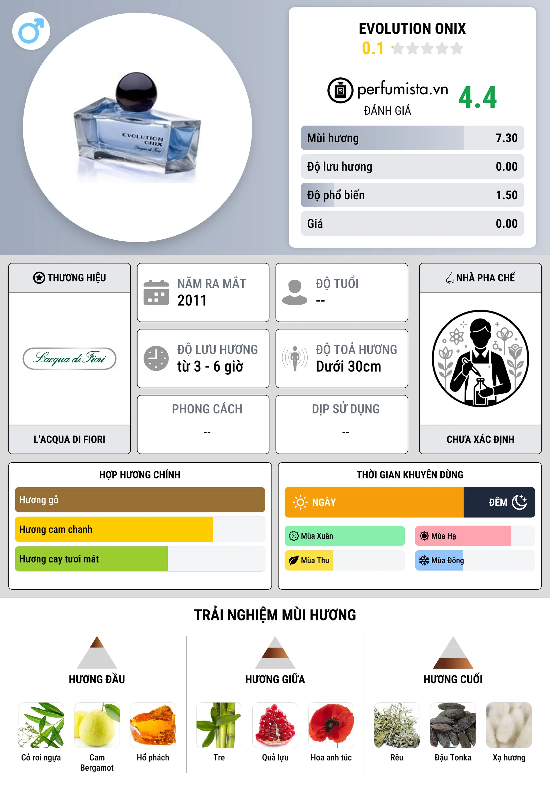 Thông tin chi tiết Evolution Onix