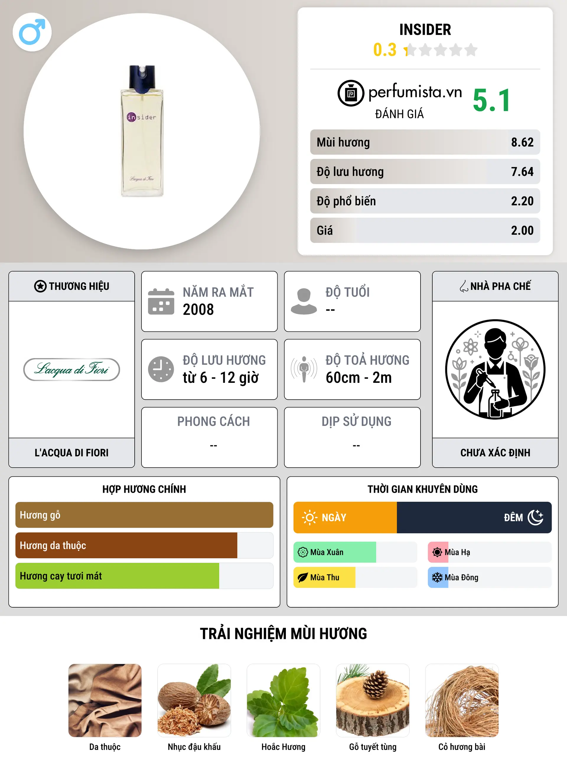 Thông tin chi tiết Insider