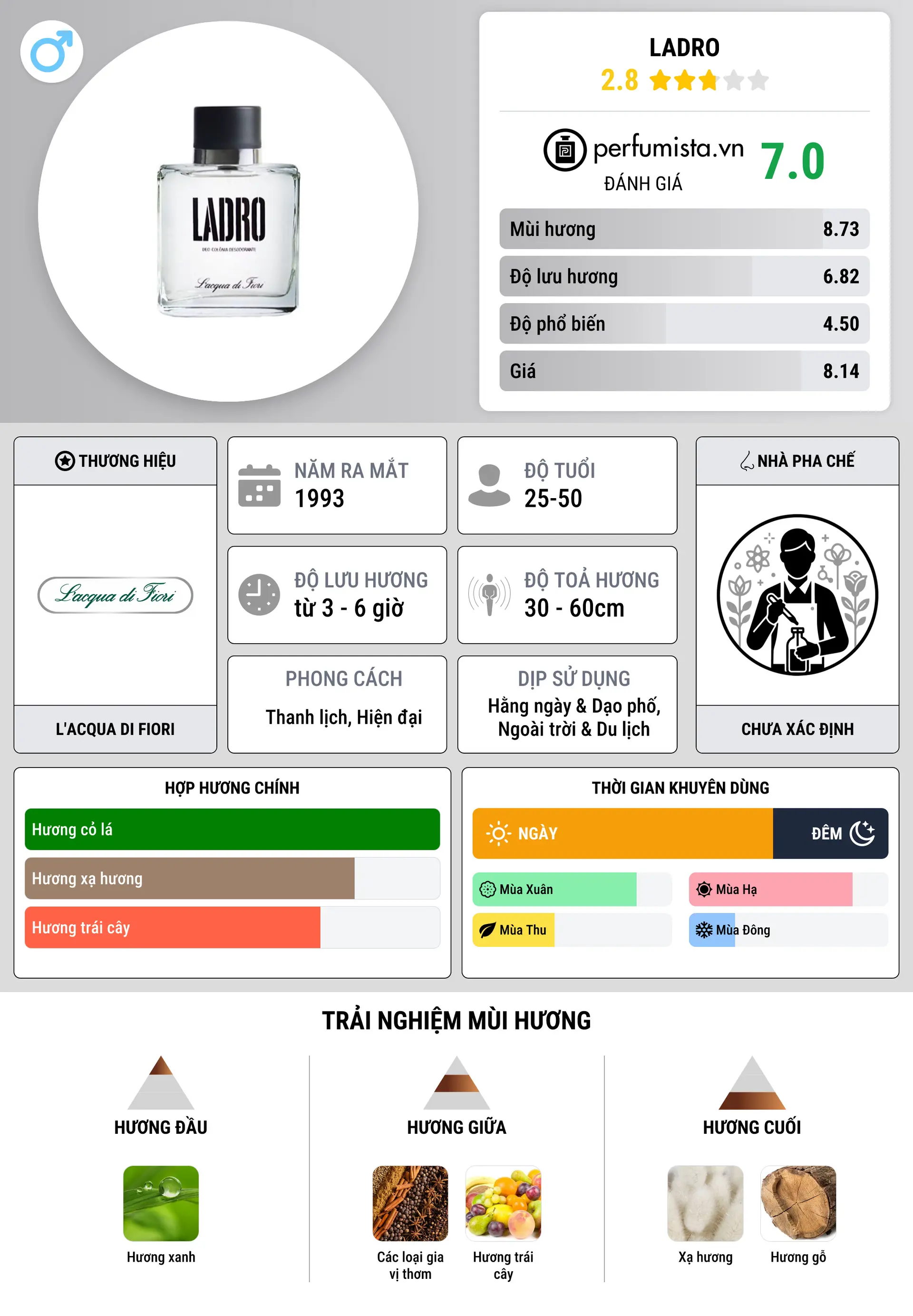 Thông tin chi tiết Ladro