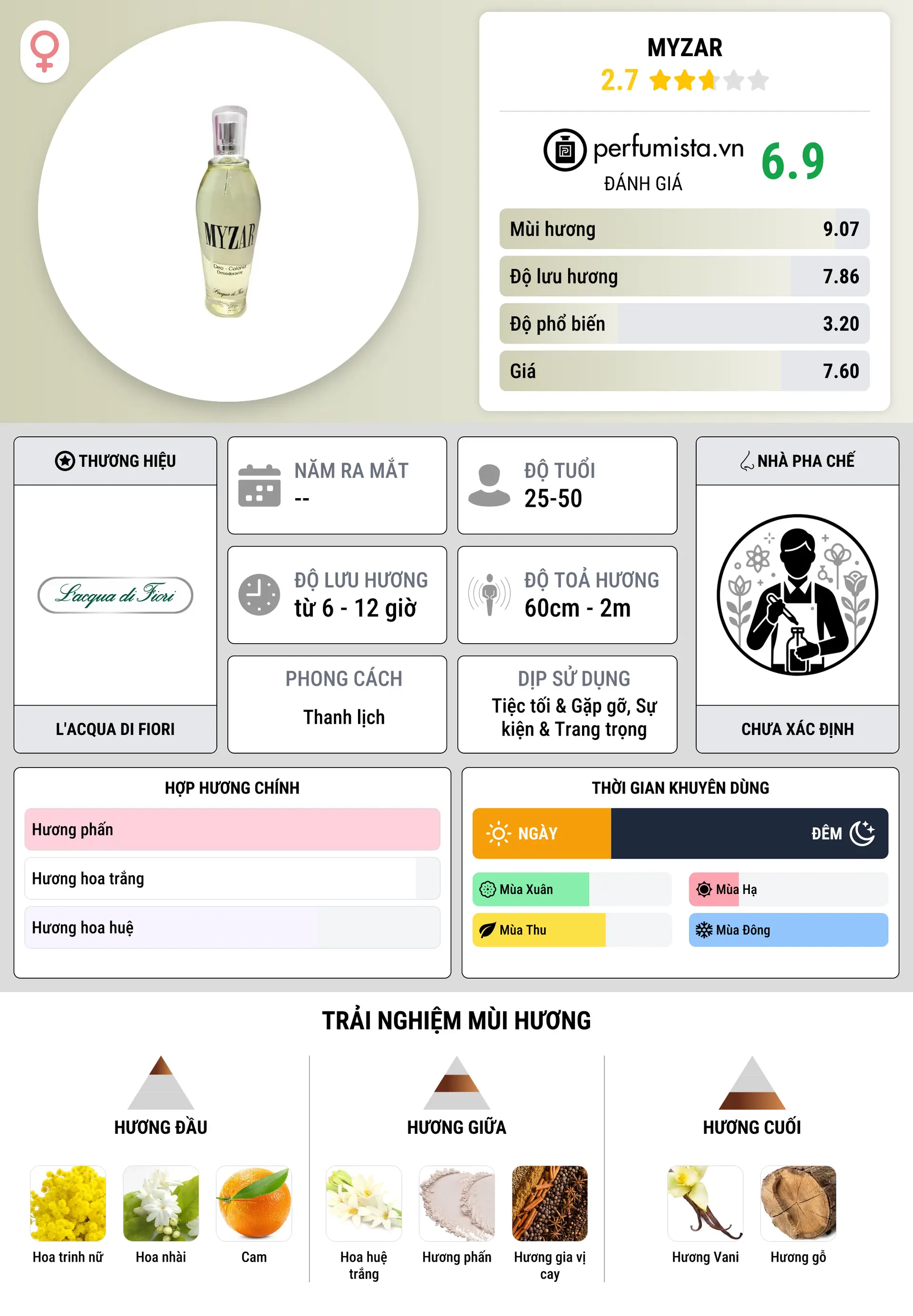 Thông tin chi tiết Myzar