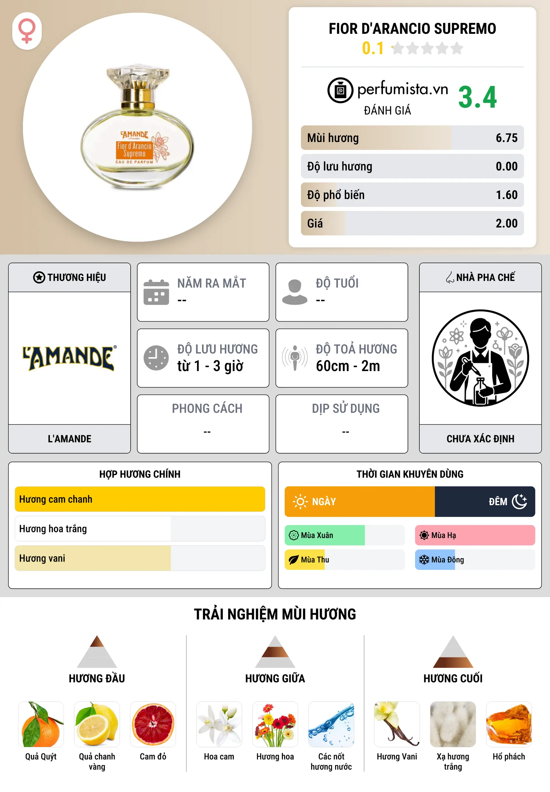 Thông tin chi tiết Fior d'Arancio Supremo
