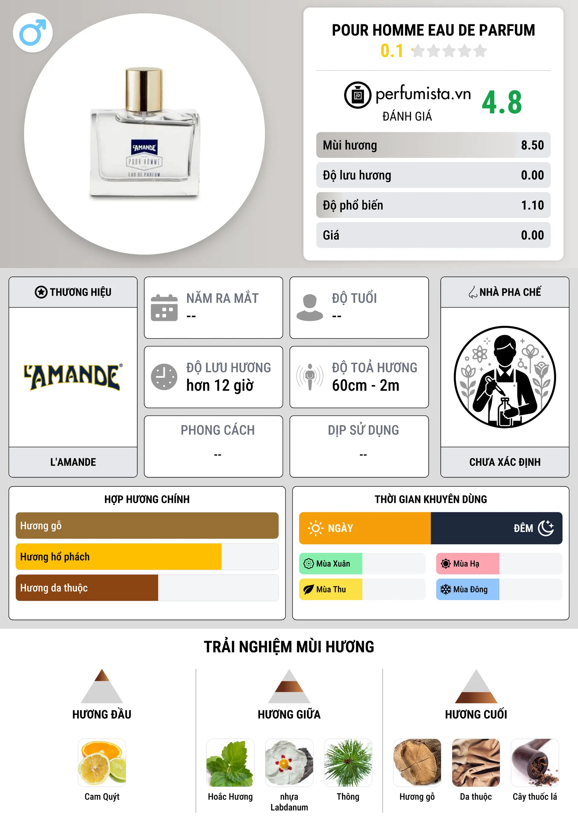 Thông tin chi tiết Pour Homme Eau de Parfum