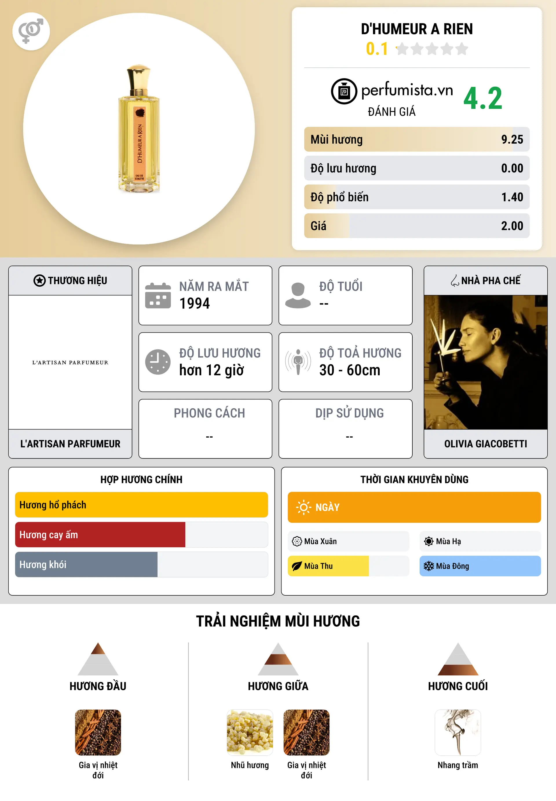 Thông tin chi tiết D'Humeur a Rien