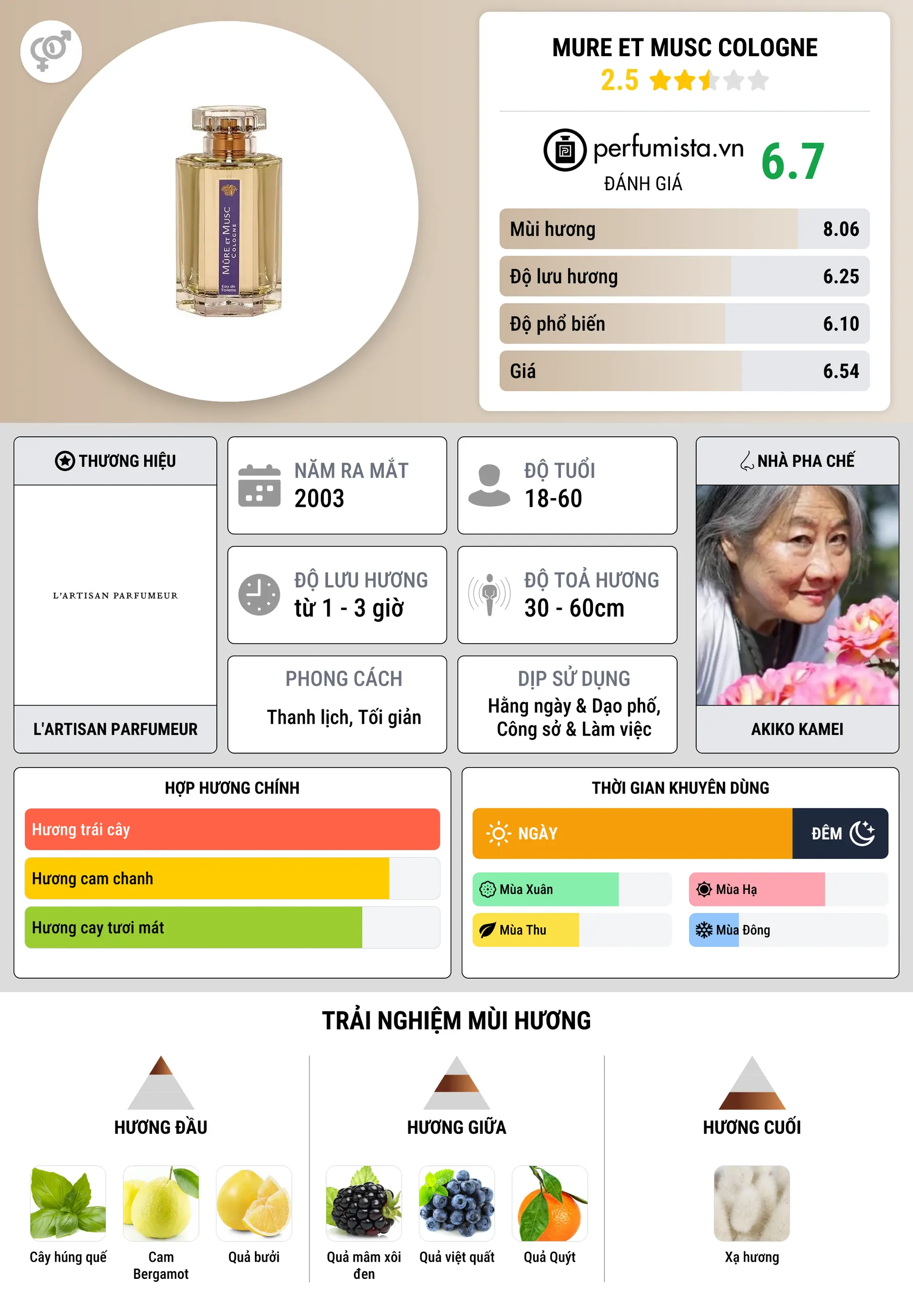 Thông tin chi tiết Mure et Musc Cologne