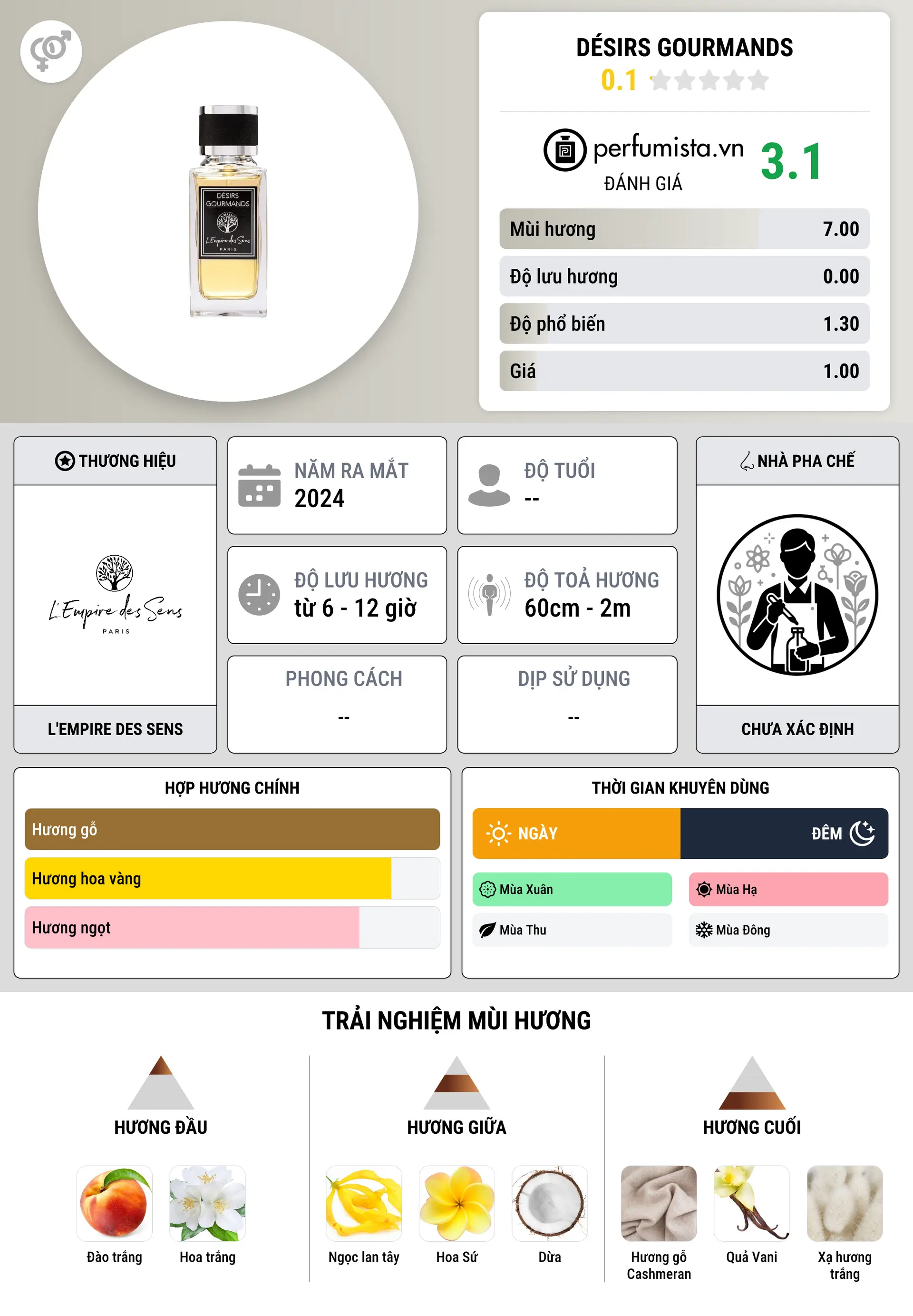 Thông tin chi tiết Désirs Gourmands