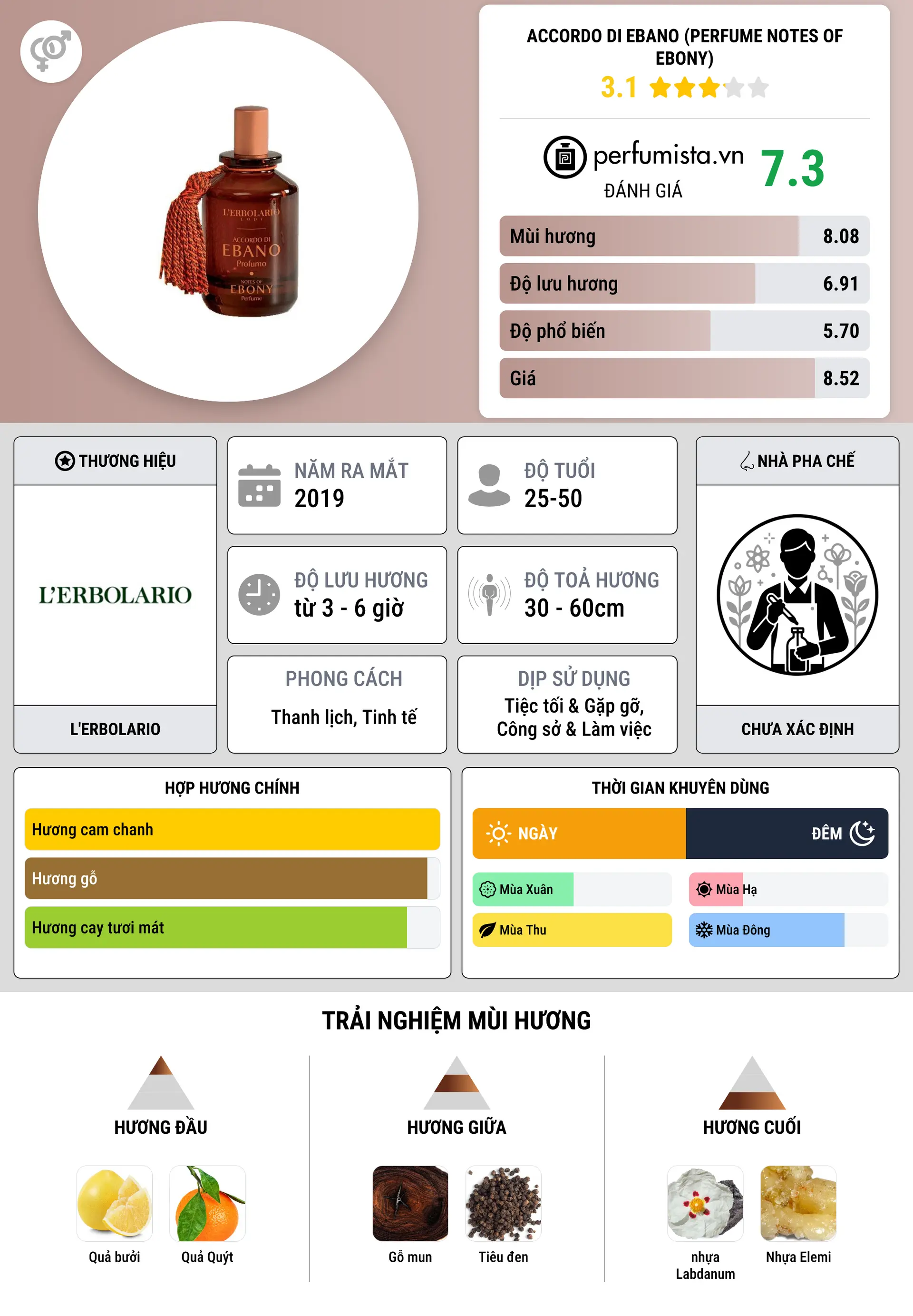 Thông tin chi tiết Accordo Di Ebano (Perfume Notes Of Ebony)