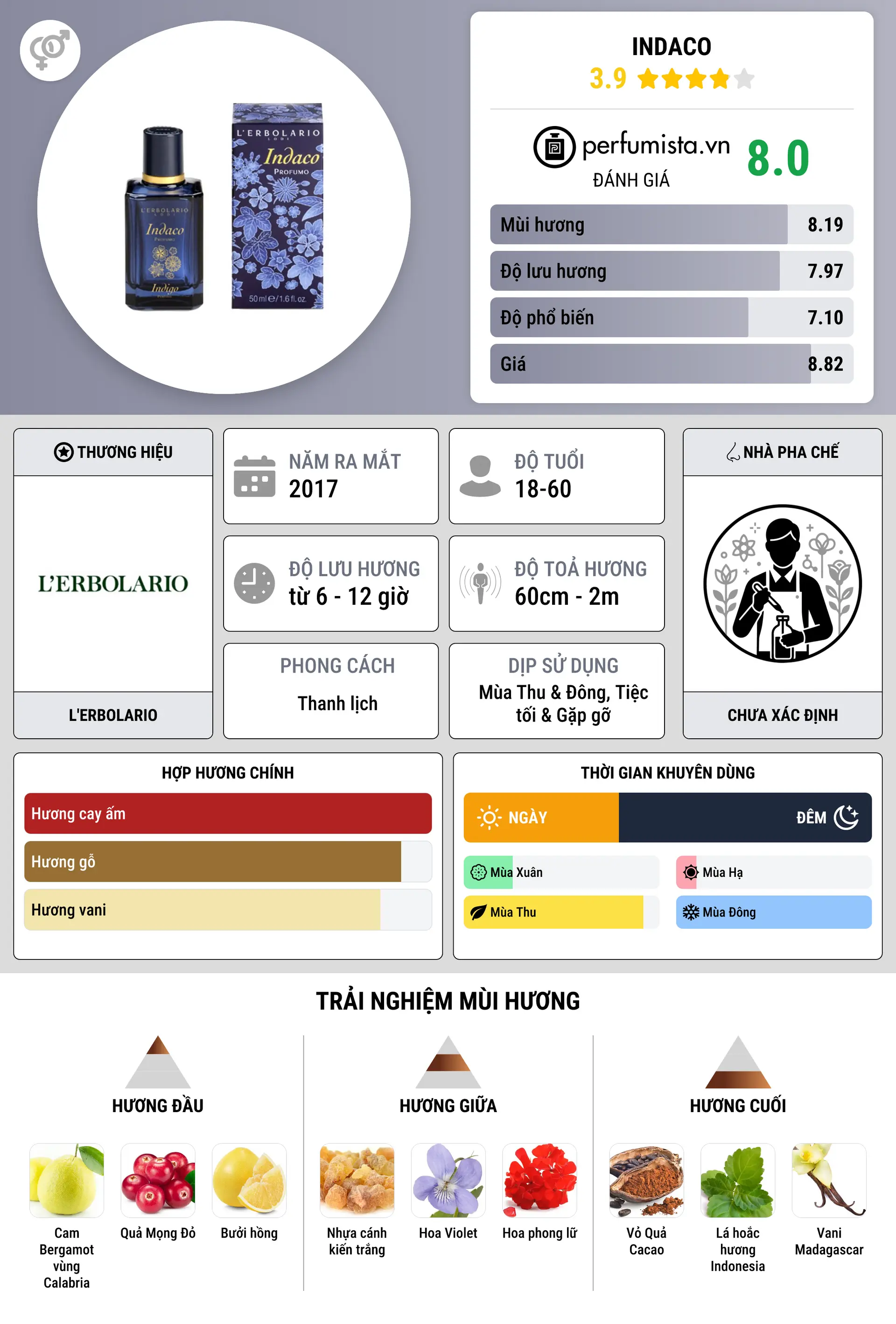 Thông tin chi tiết Indaco