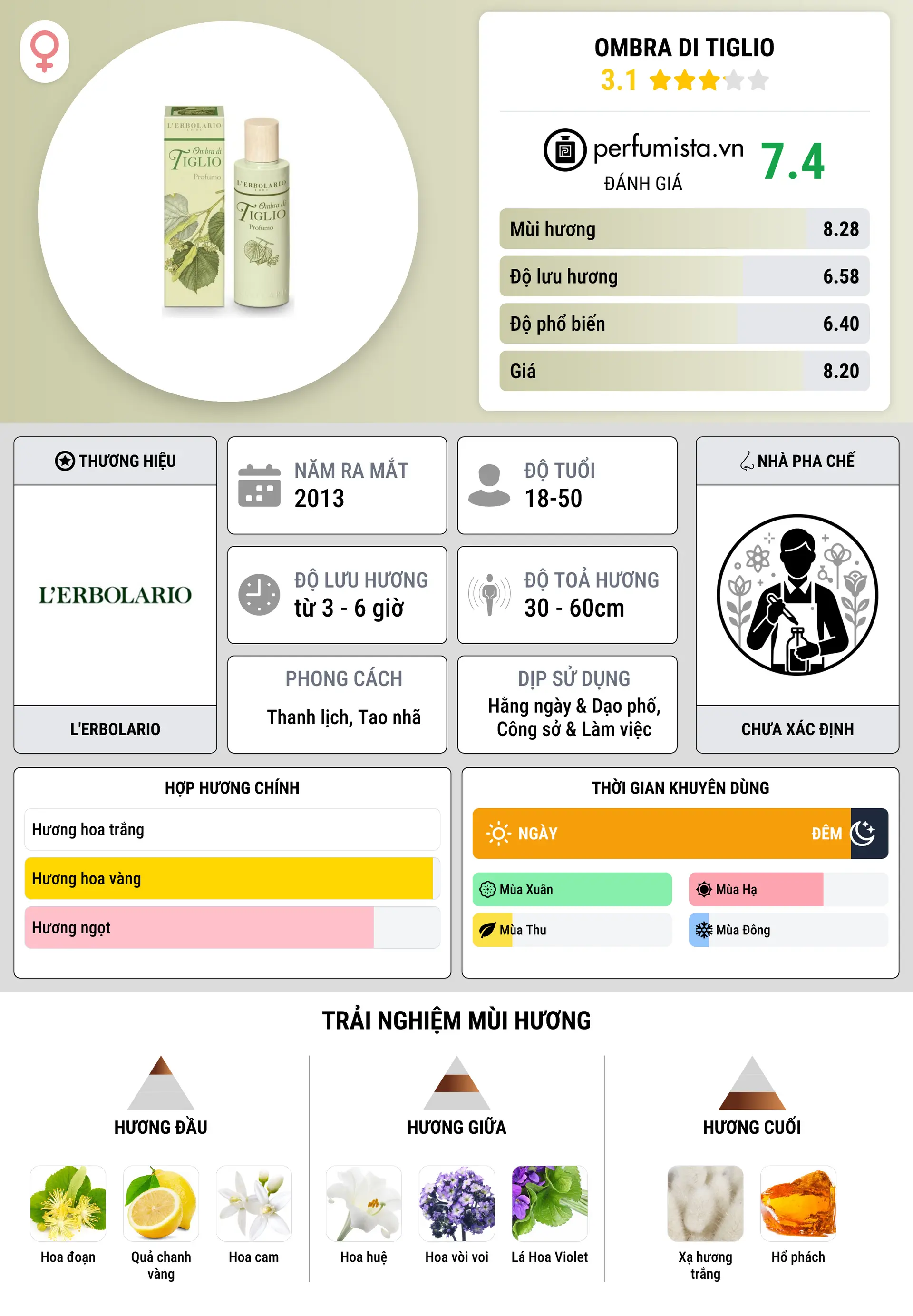 Thông tin chi tiết Ombra di Tiglio