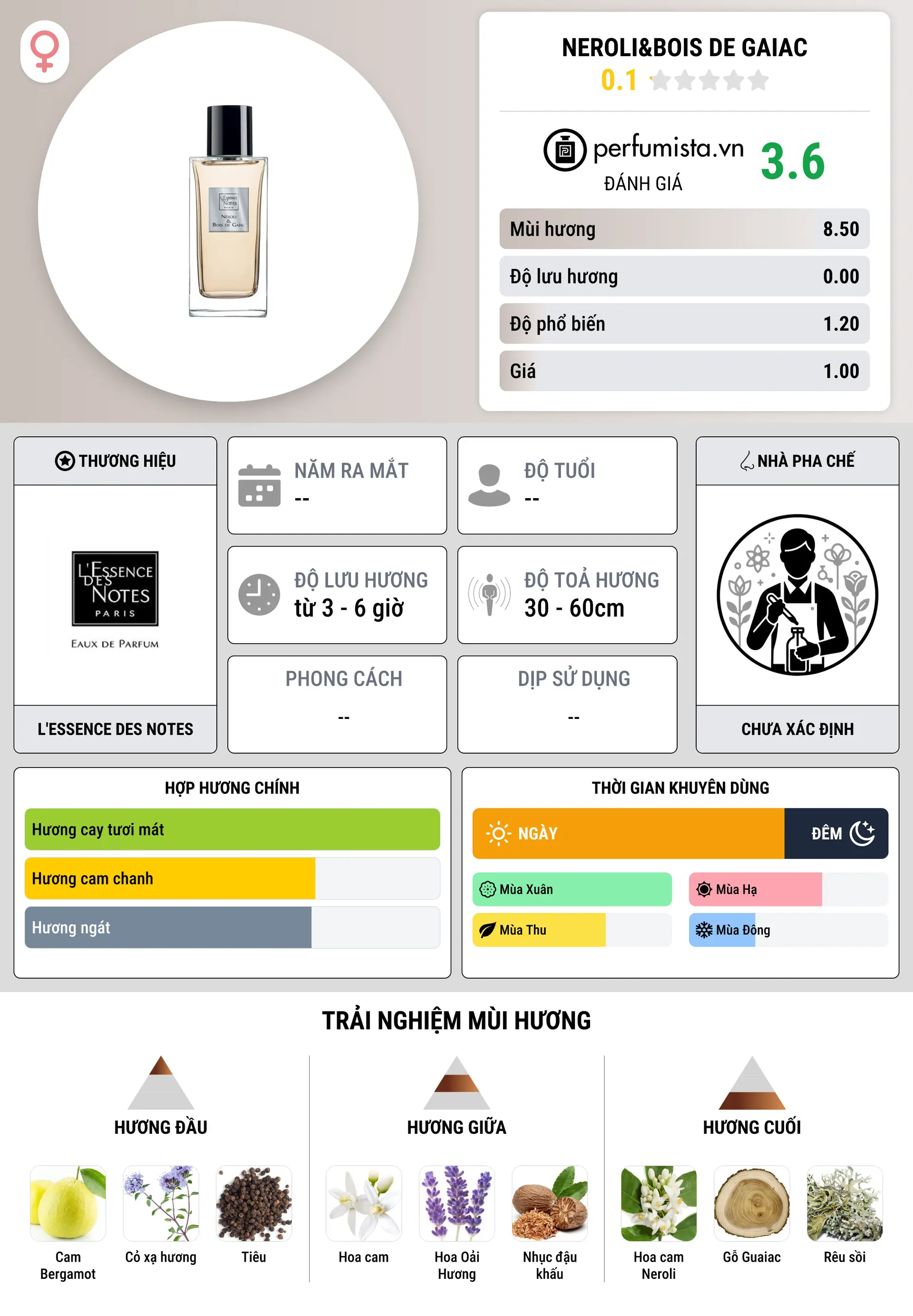 Thông tin chi tiết Neroli&Bois de Gaiac