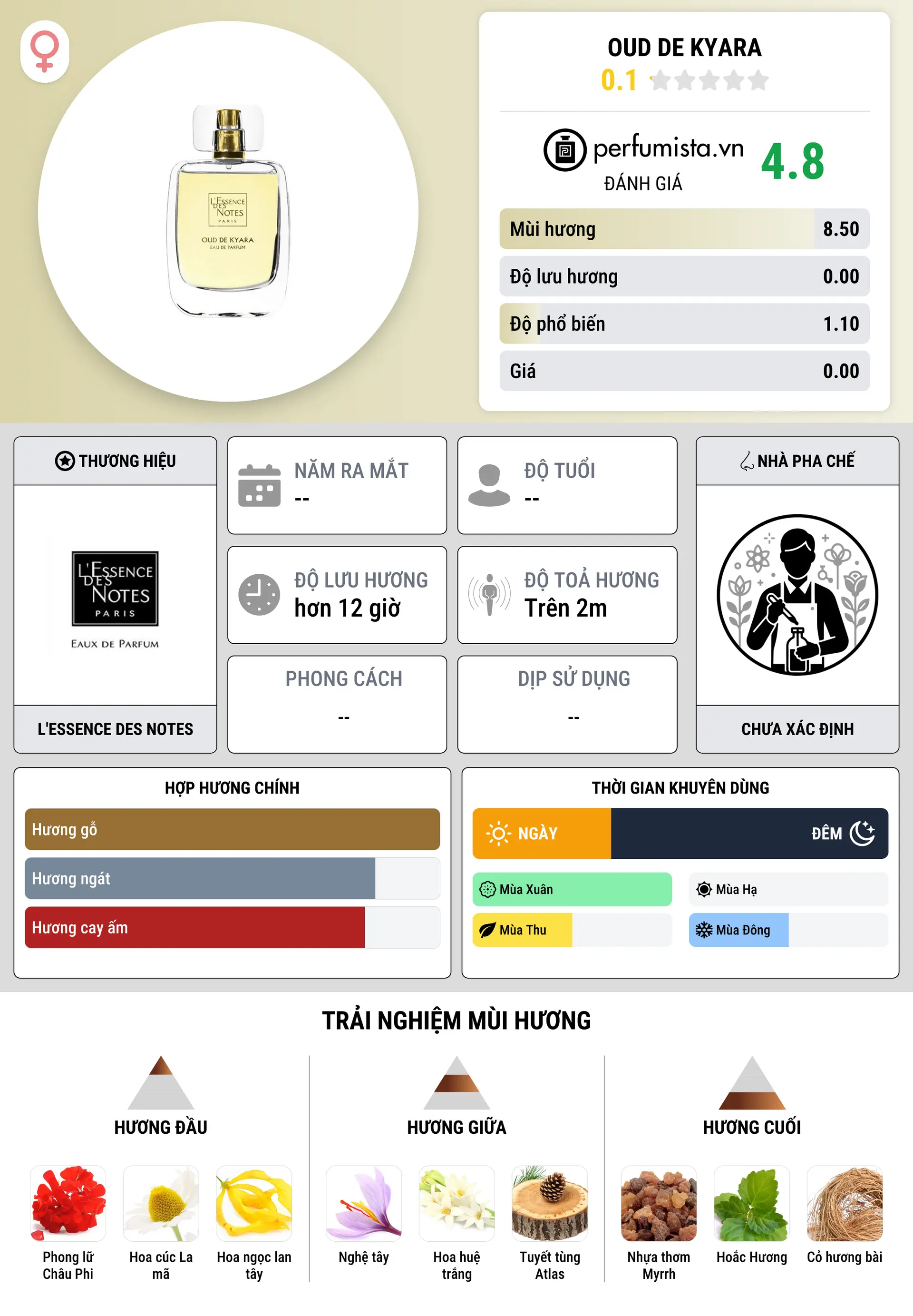 Thông tin chi tiết Oud de Kyara