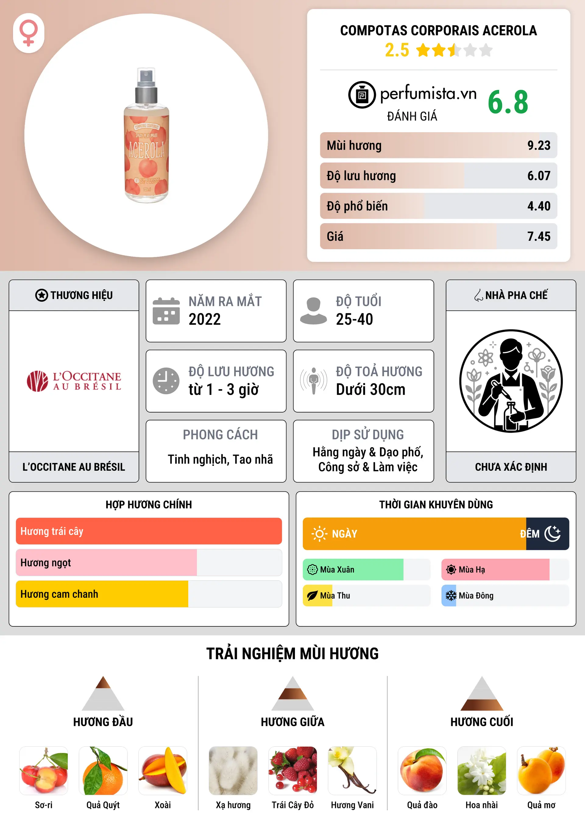 Thông tin chi tiết Compotas Corporais Acerola
