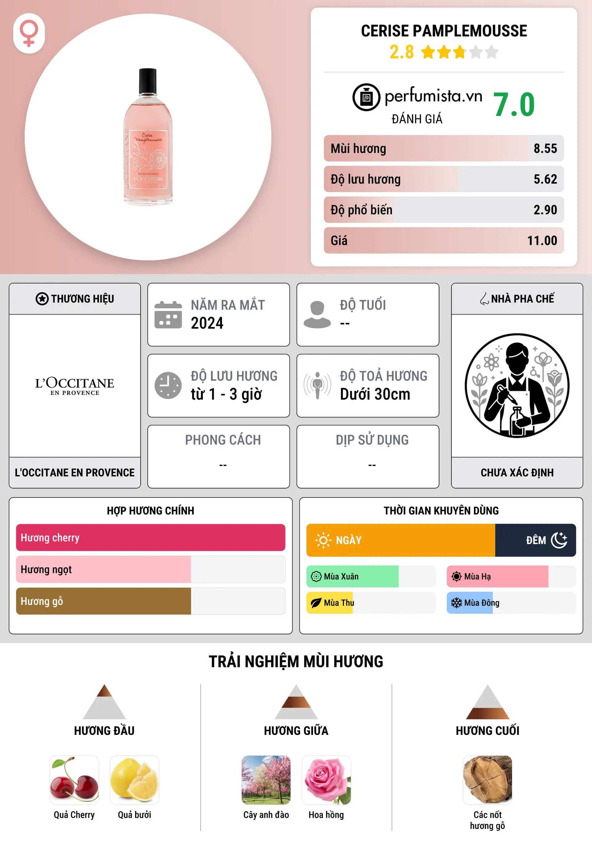 Thông tin chi tiết Cerise Pamplemousse
