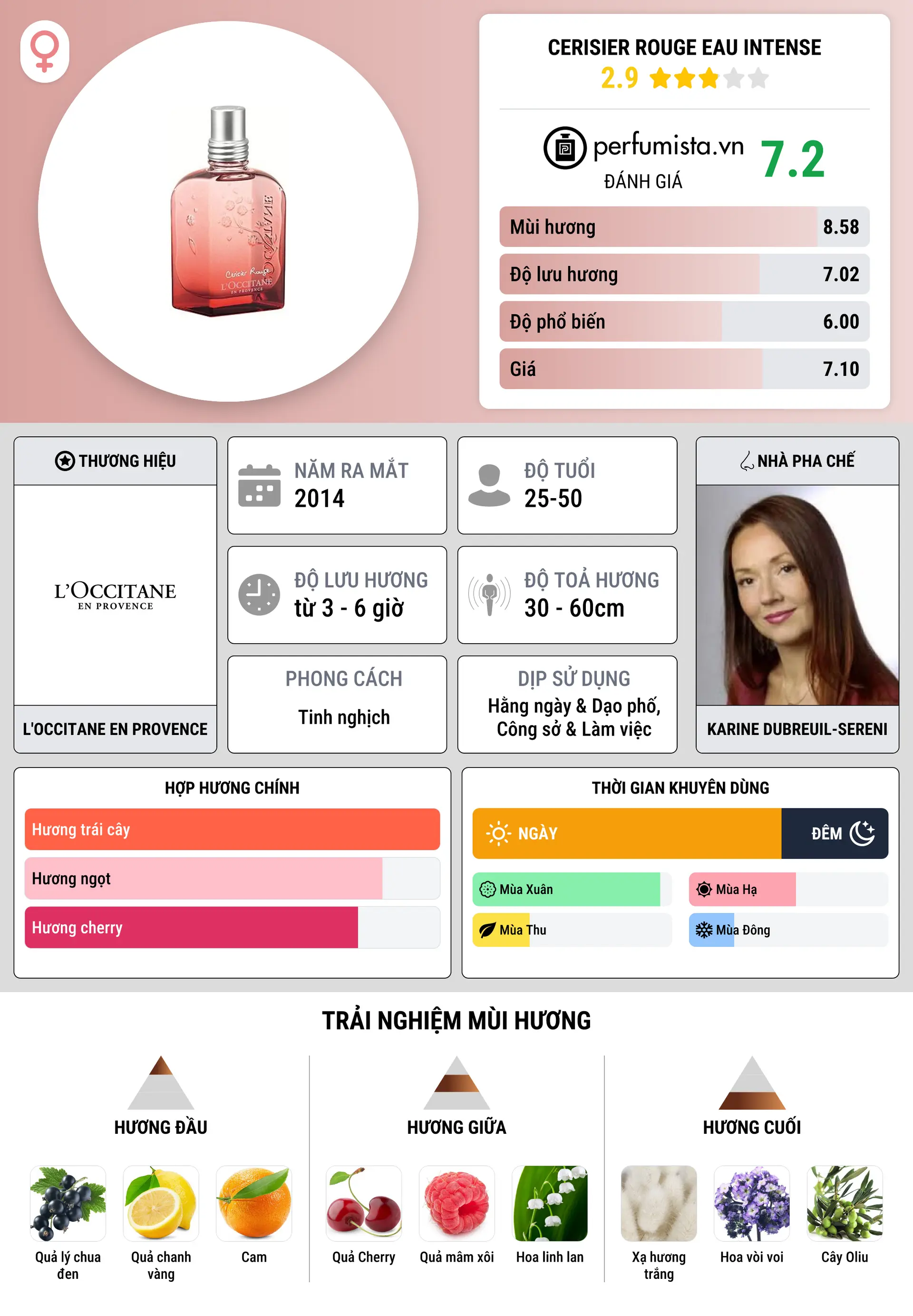 Thông tin chi tiết Cerisier Rouge Eau Intense