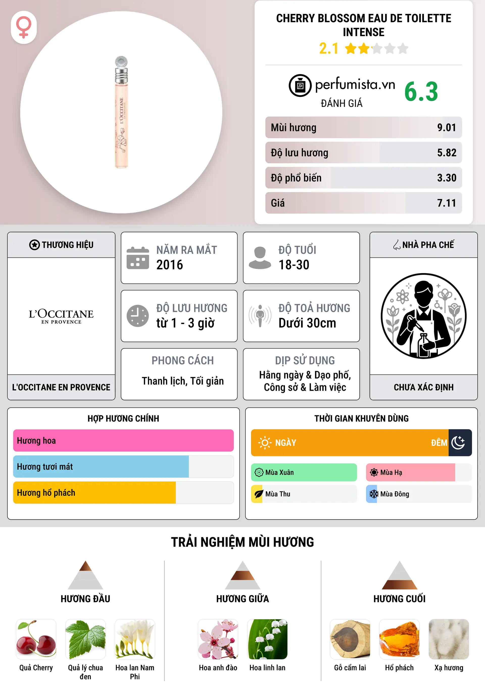 Thông tin chi tiết Cherry Blossom Eau de Toilette Intense