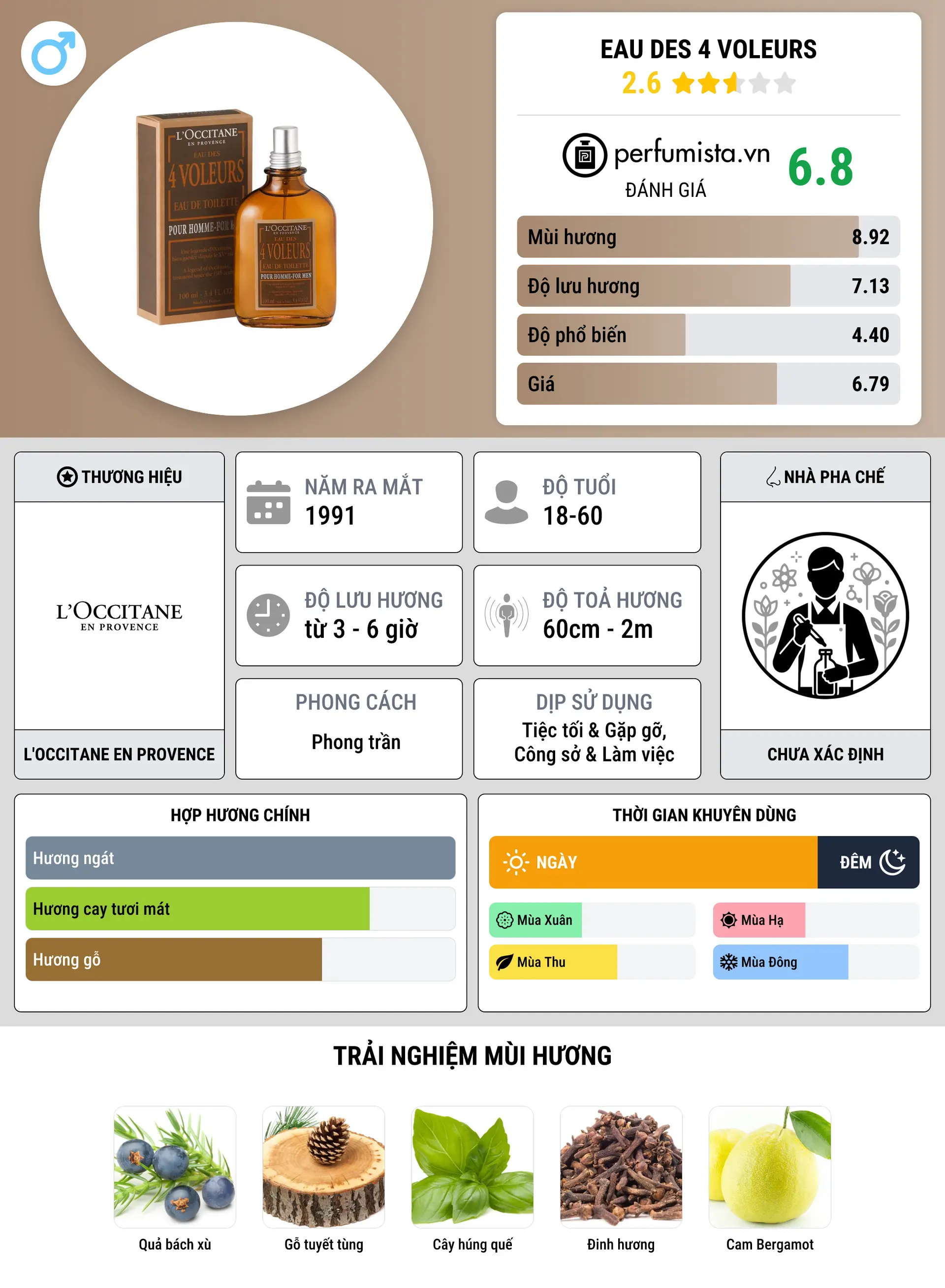 Thông tin chi tiết Eau des 4 Voleurs