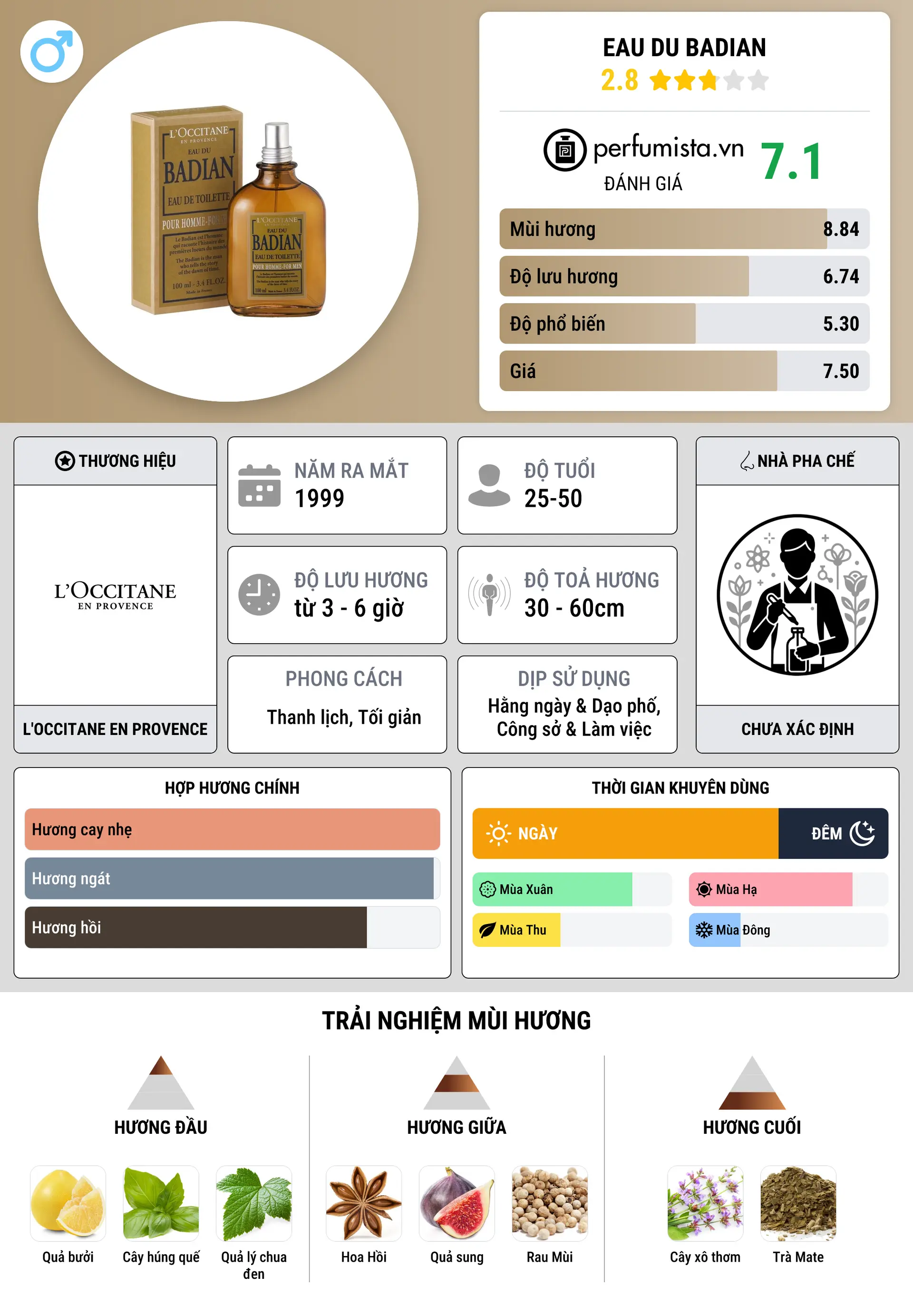 Thông tin chi tiết Eau du Badian