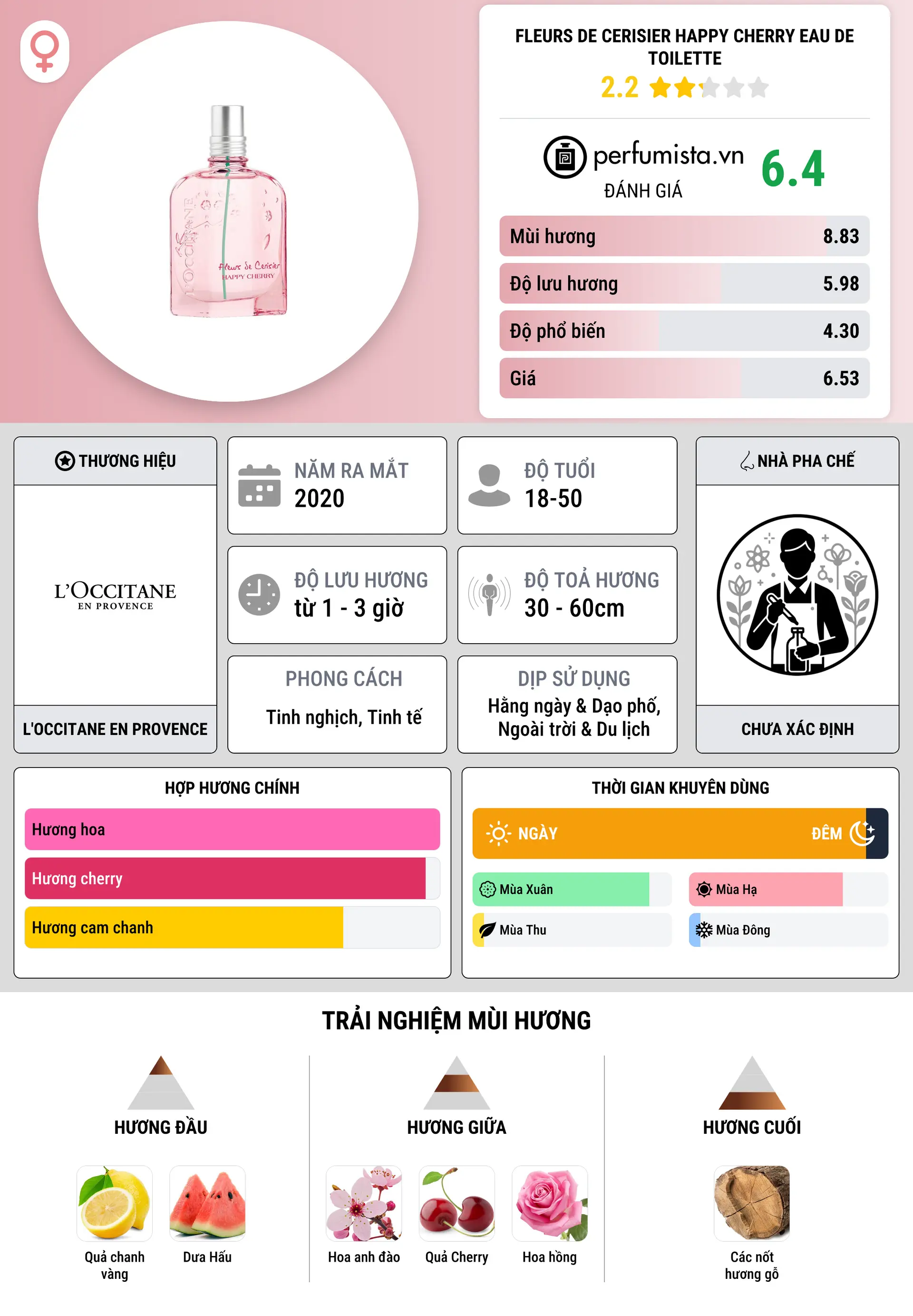 Thông tin chi tiết Fleurs de Cerisier Happy Cherry Eau De Toilette
