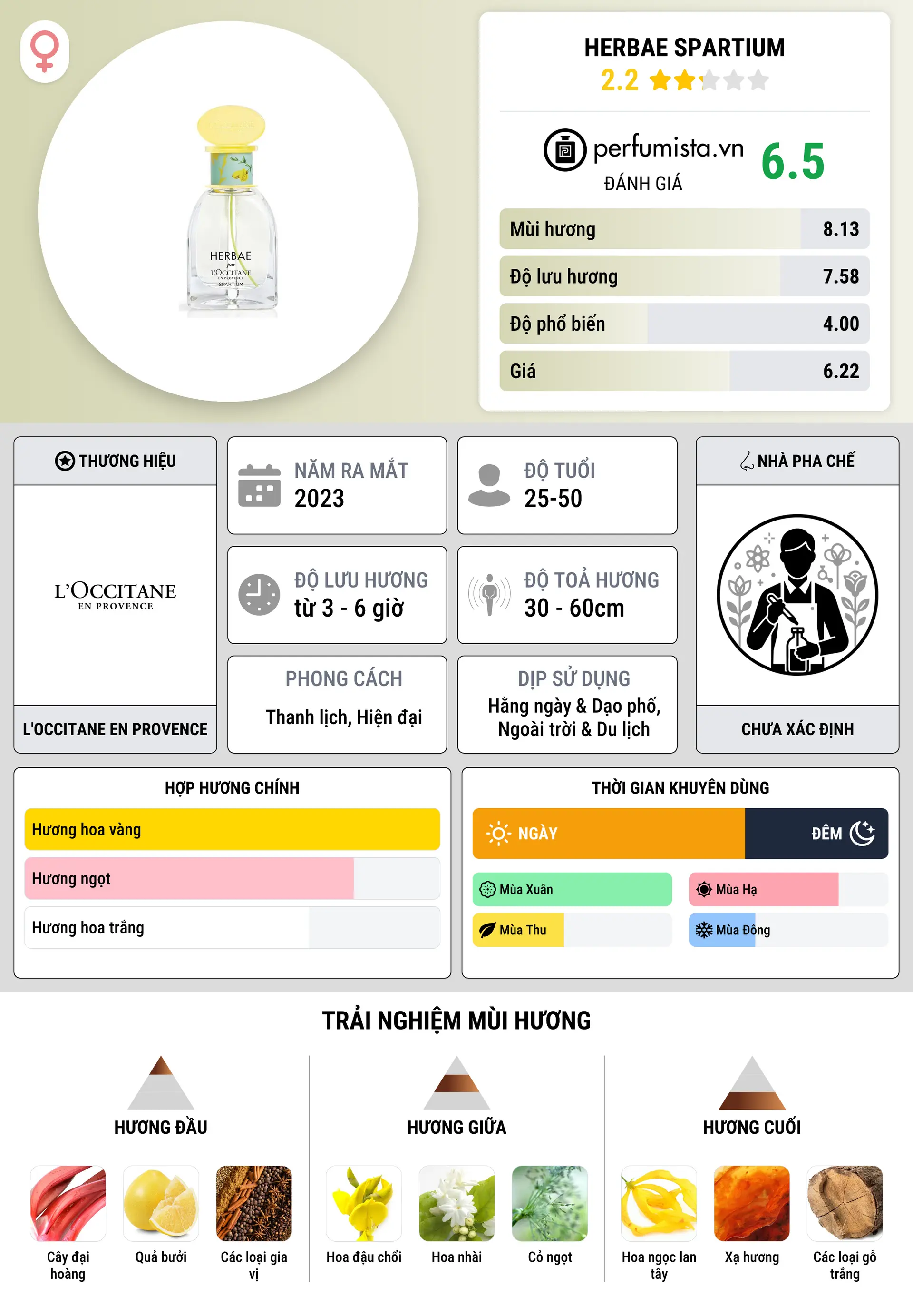 Thông tin chi tiết Herbae Spartium