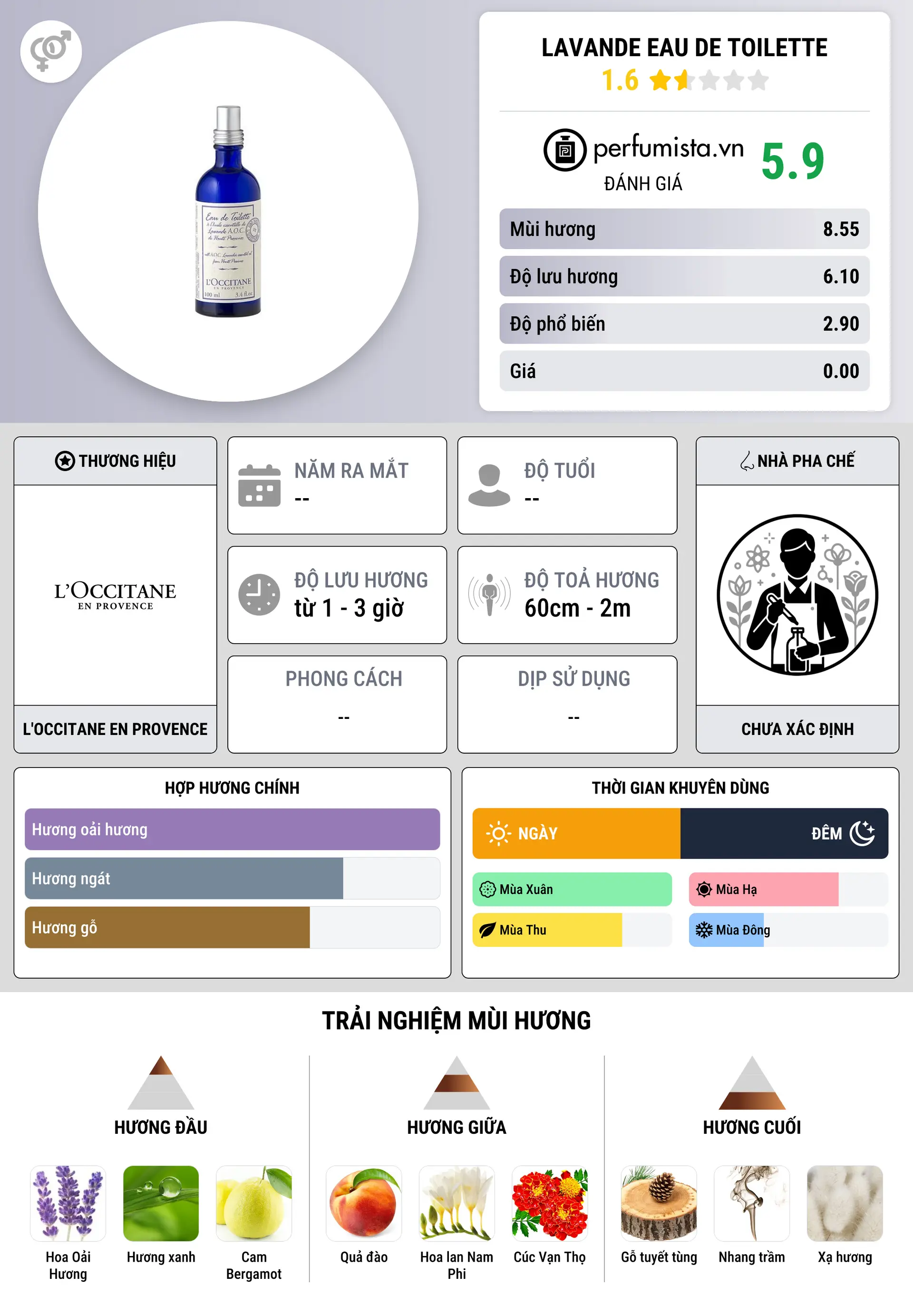 Thông tin chi tiết Lavande Eau de Toilette