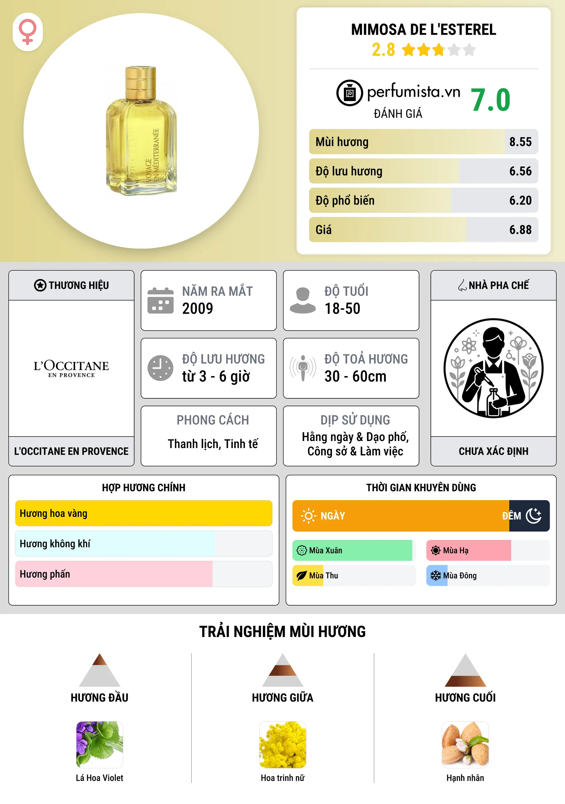 Thông tin chi tiết Mimosa de l'Esterel