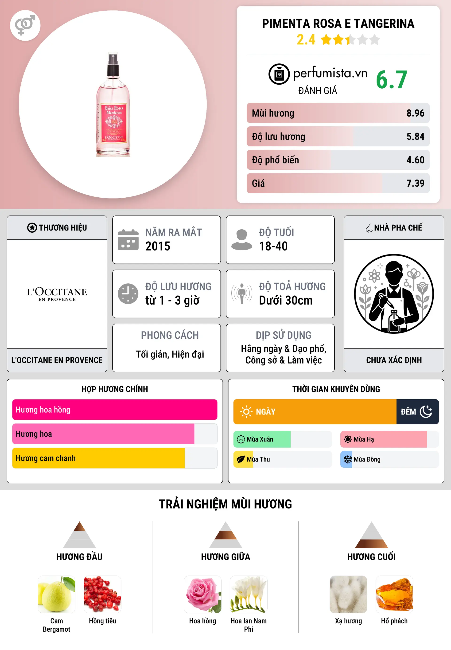 Thông tin chi tiết Pimenta Rosa e Tangerina