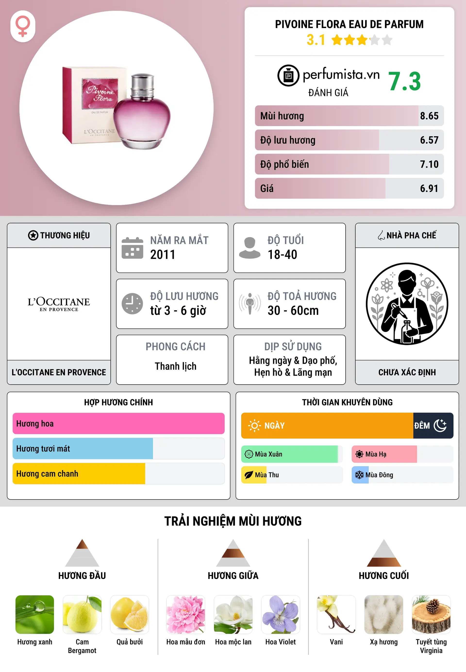 Thông tin chi tiết Pivoine Flora Eau de Parfum