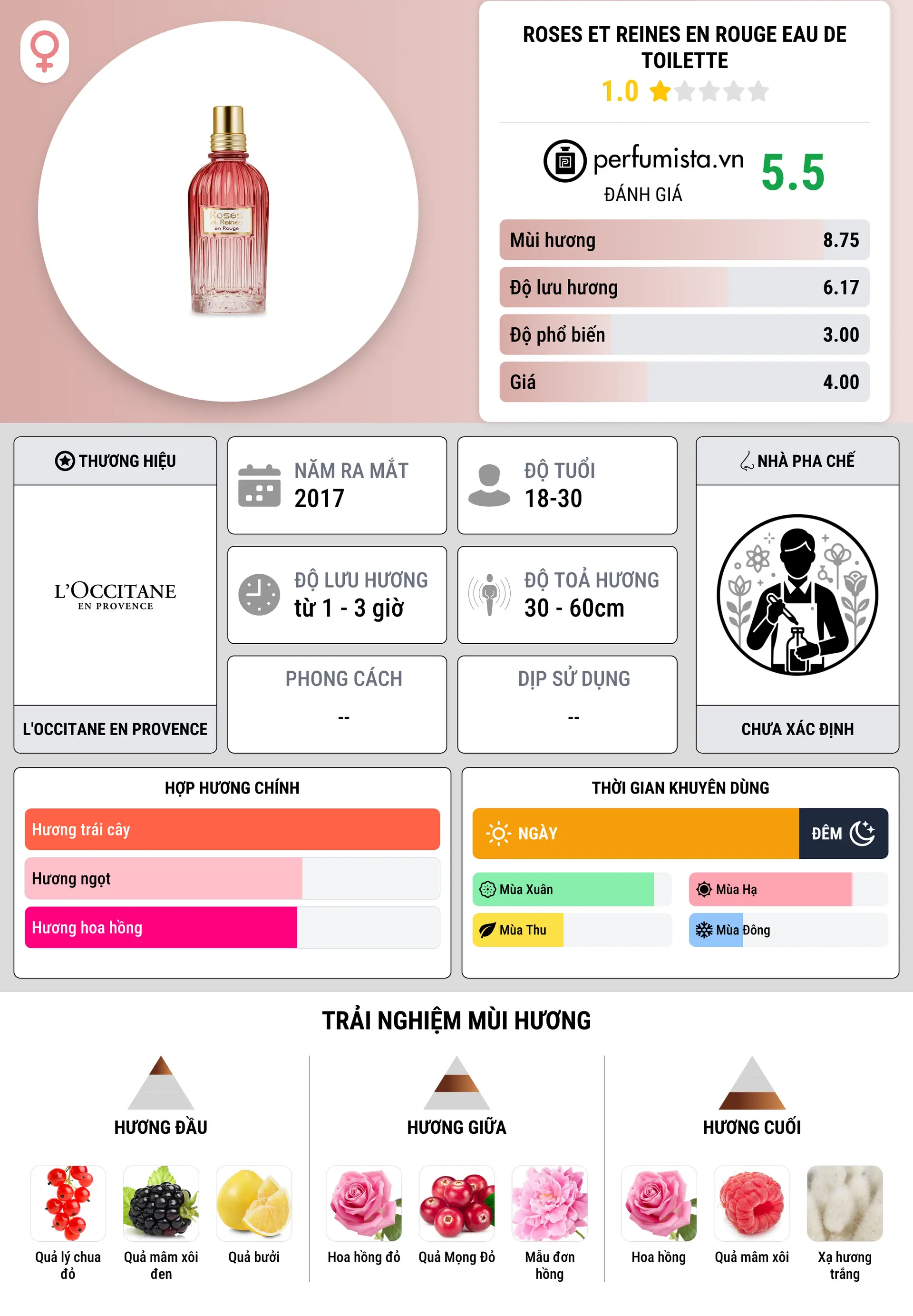 Thông tin chi tiết Roses et Reines en Rouge Eau de Toilette