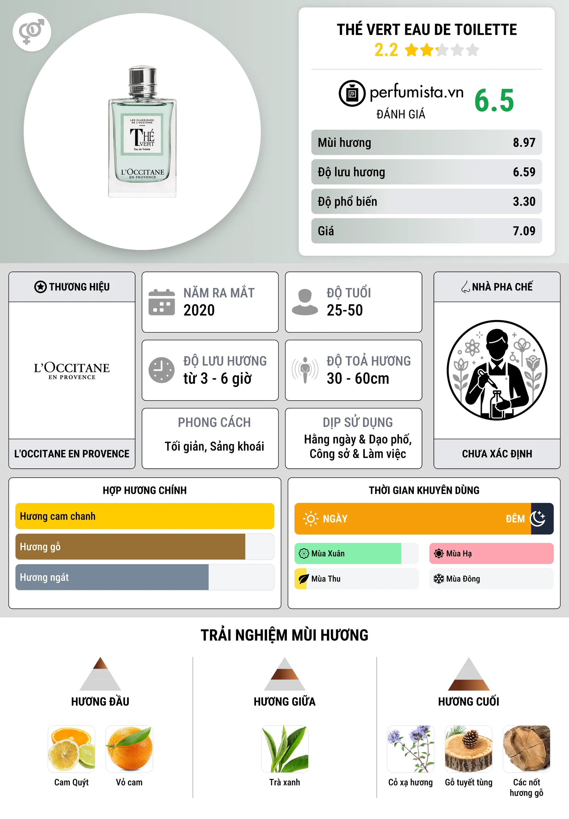 Thông tin chi tiết Thé Vert Eau de Toilette