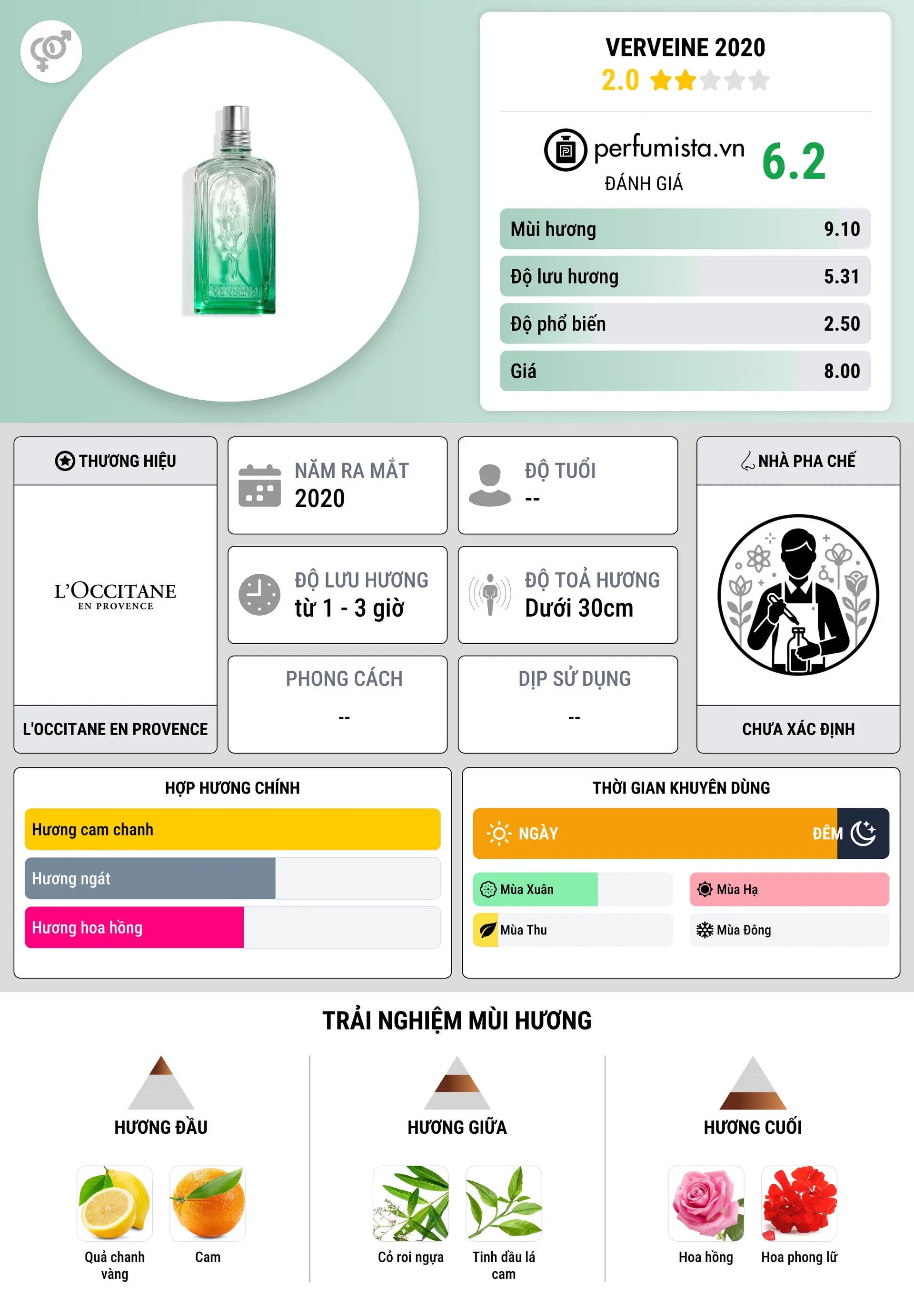 Thông tin chi tiết Verveine 2020