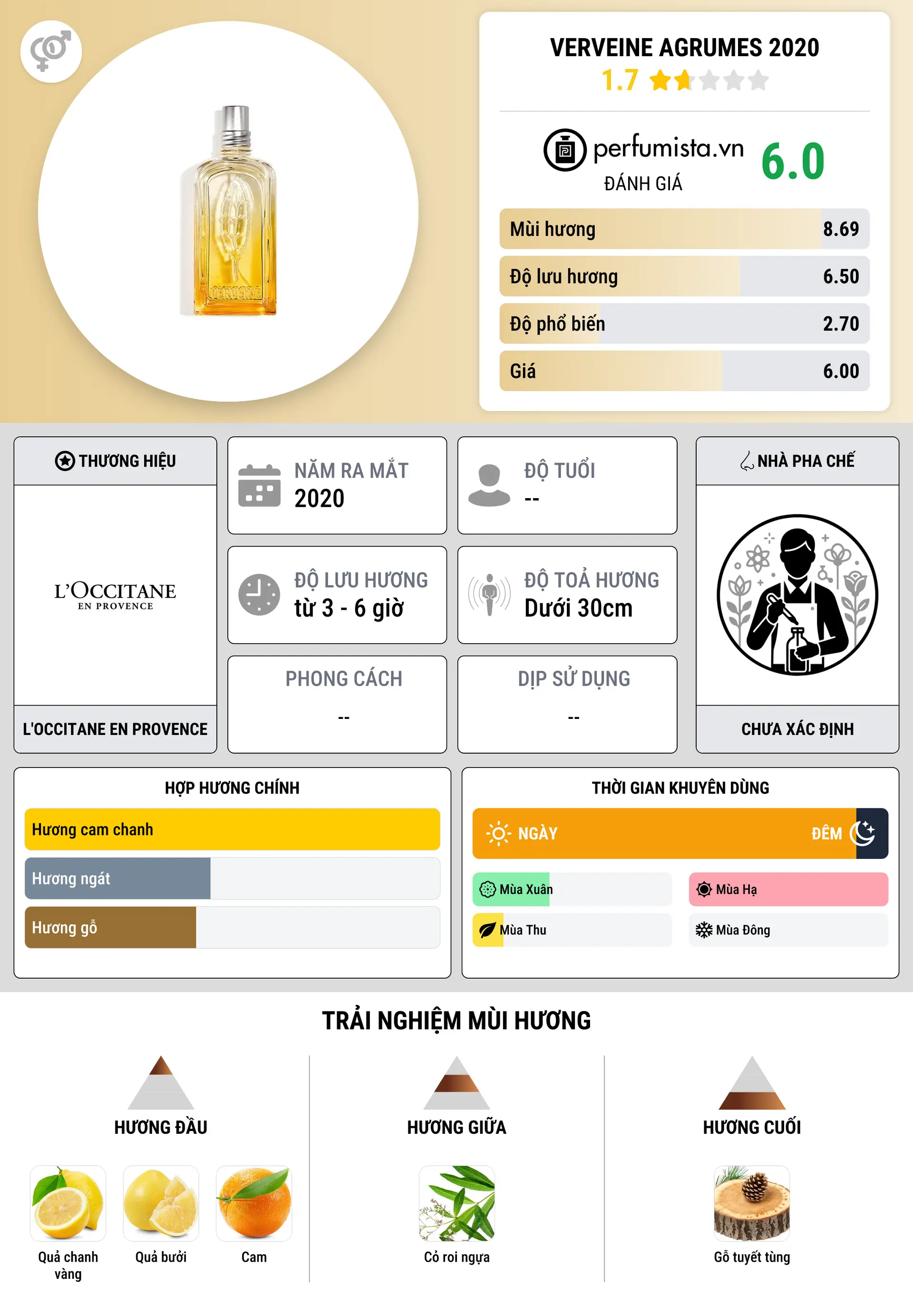 Thông tin chi tiết Verveine Agrumes 2020