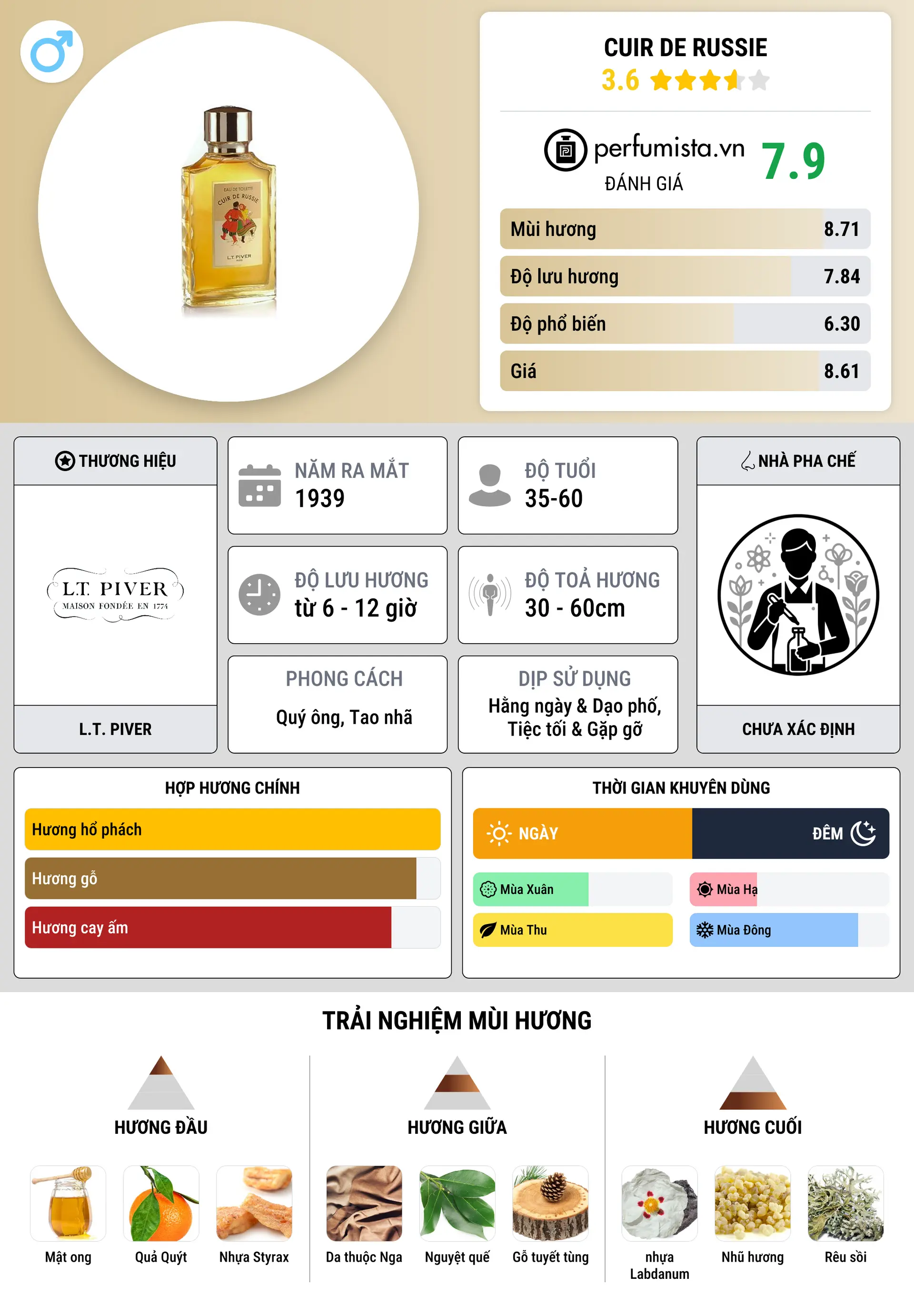 Thông tin chi tiết Cuir de Russie