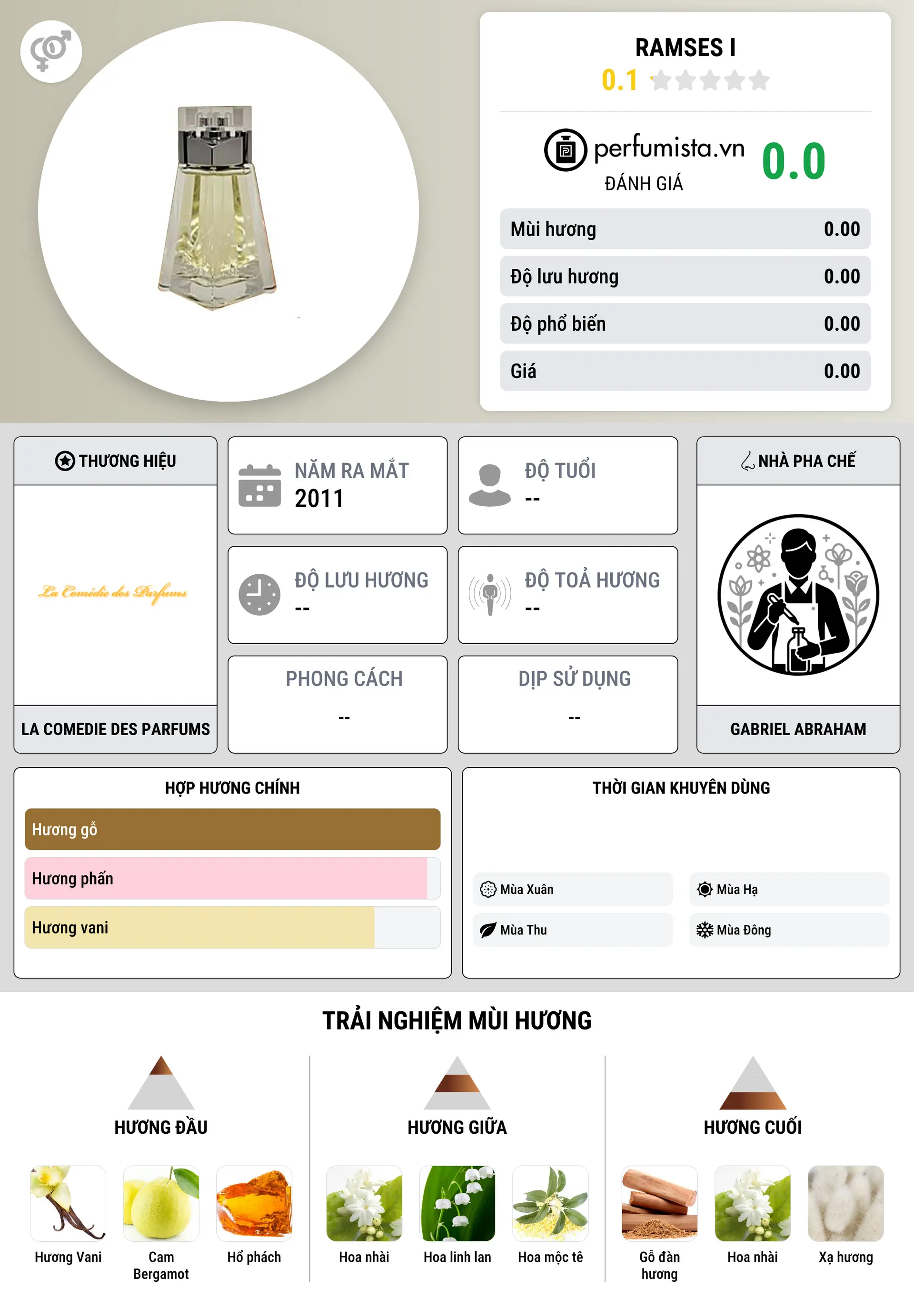 Thông tin chi tiết Ramses I