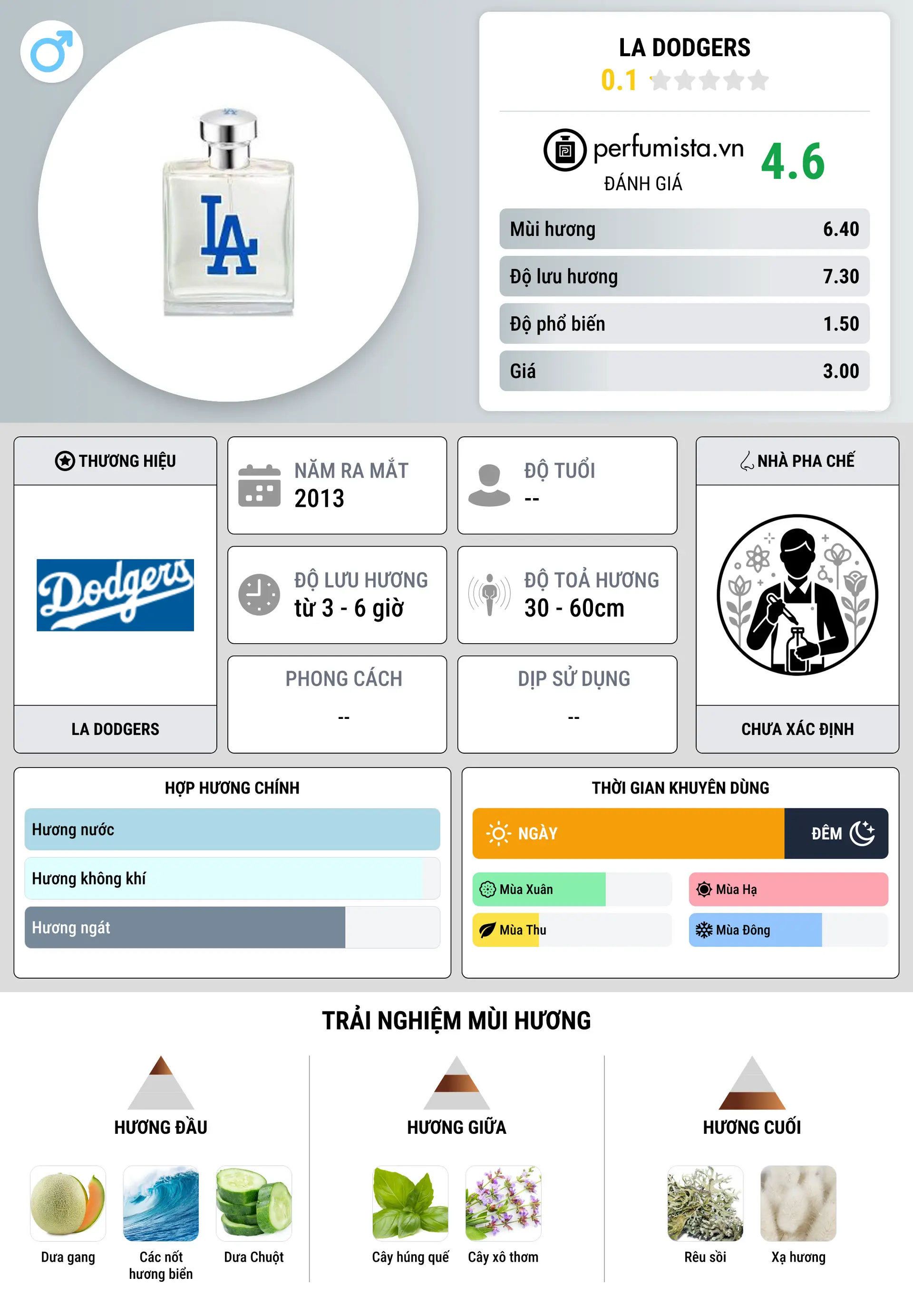 Thông tin chi tiết LA Dodgers