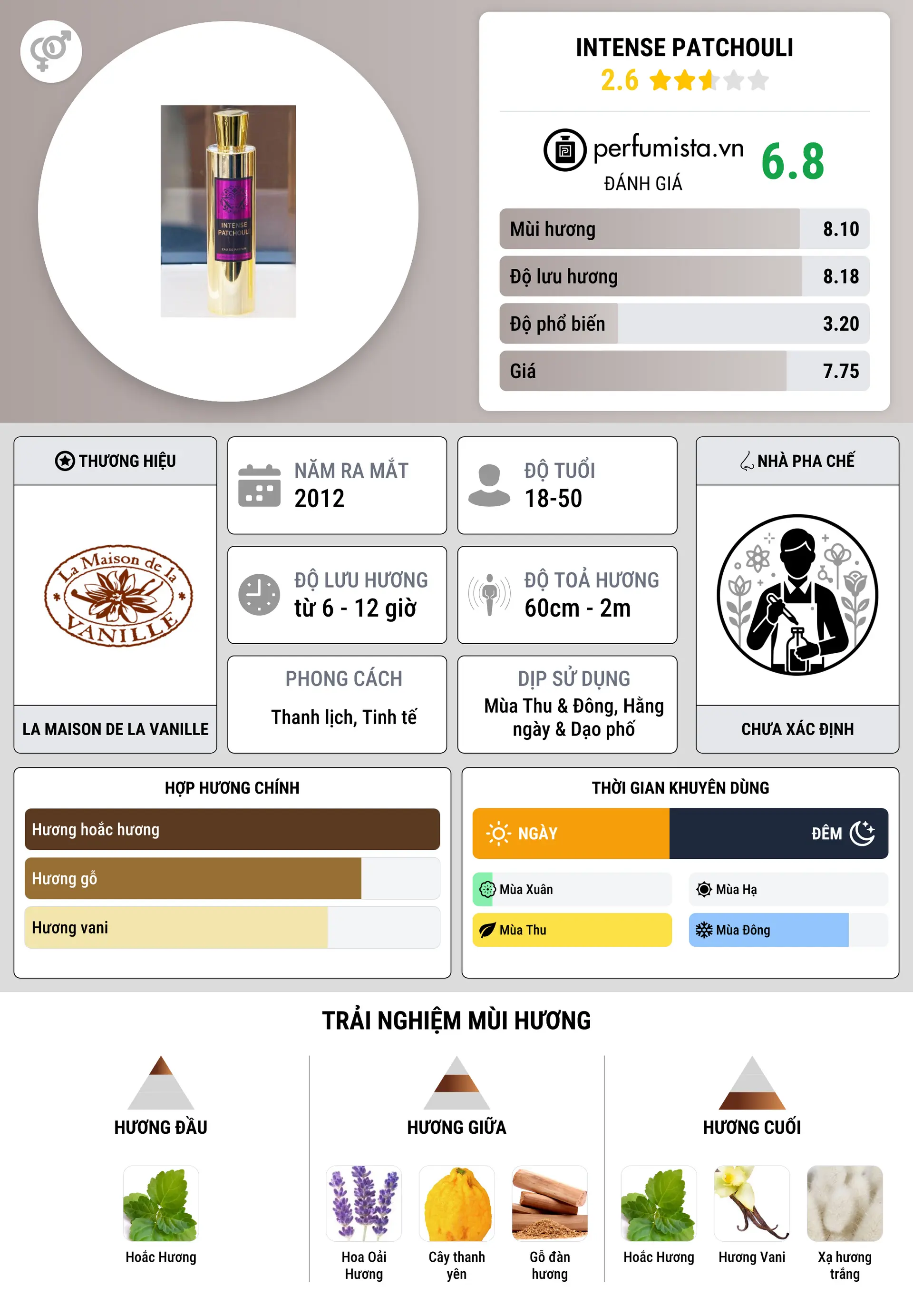 Thông tin chi tiết Intense Patchouli