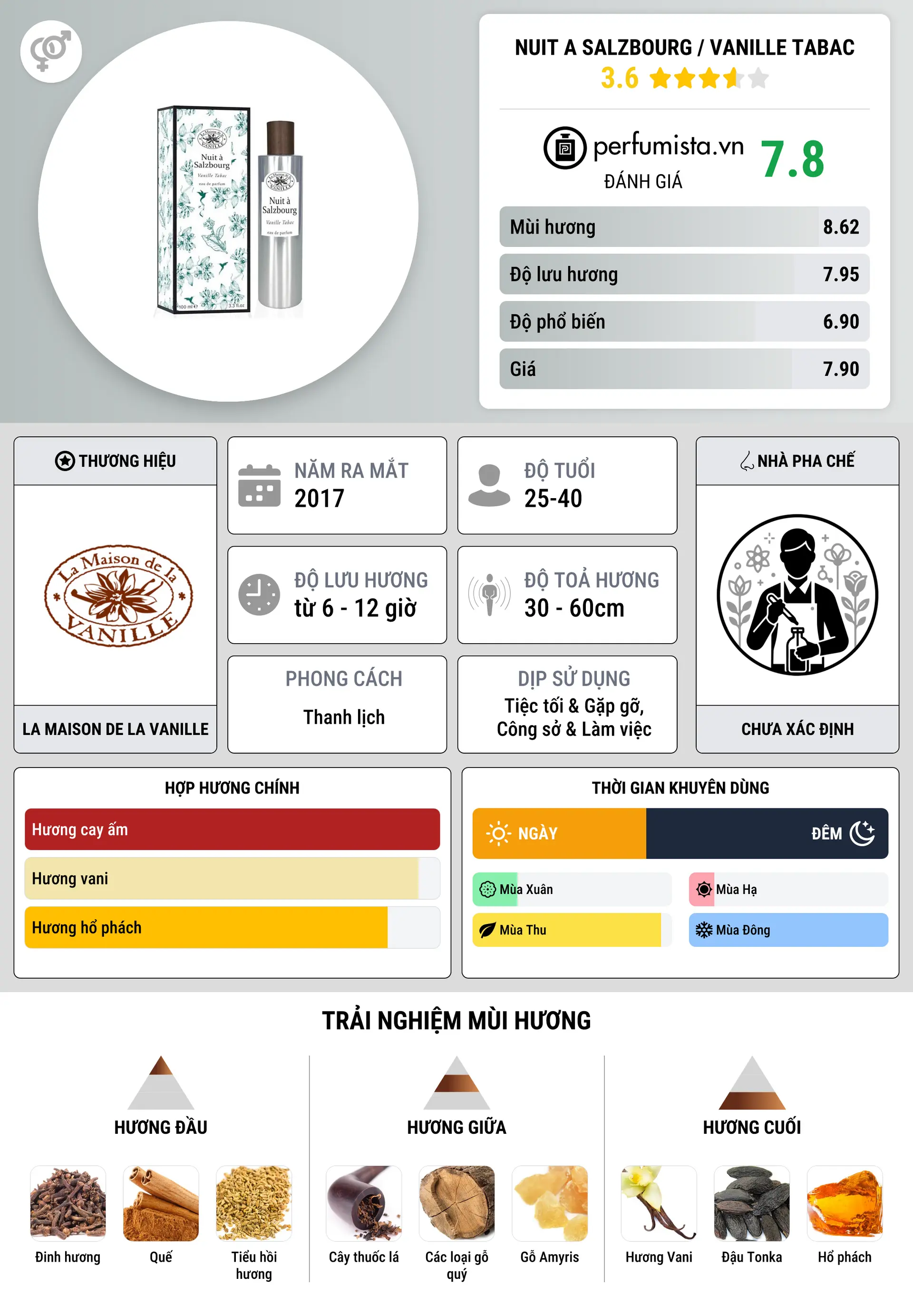 Thông tin chi tiết Nuit a Salzbourg / Vanille Tabac