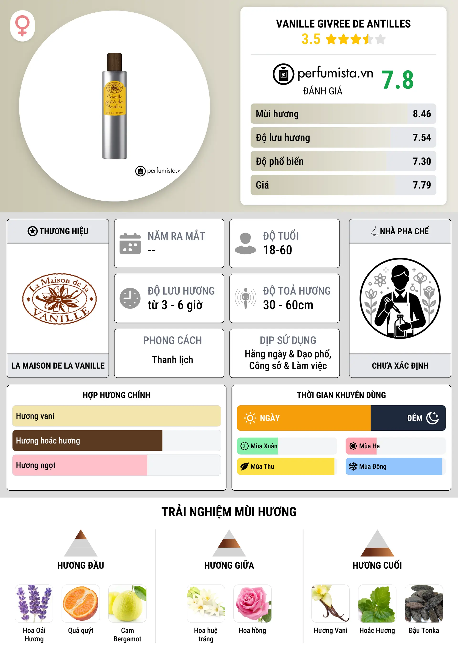 Thông tin chi tiết Vanille Givree de Antilles