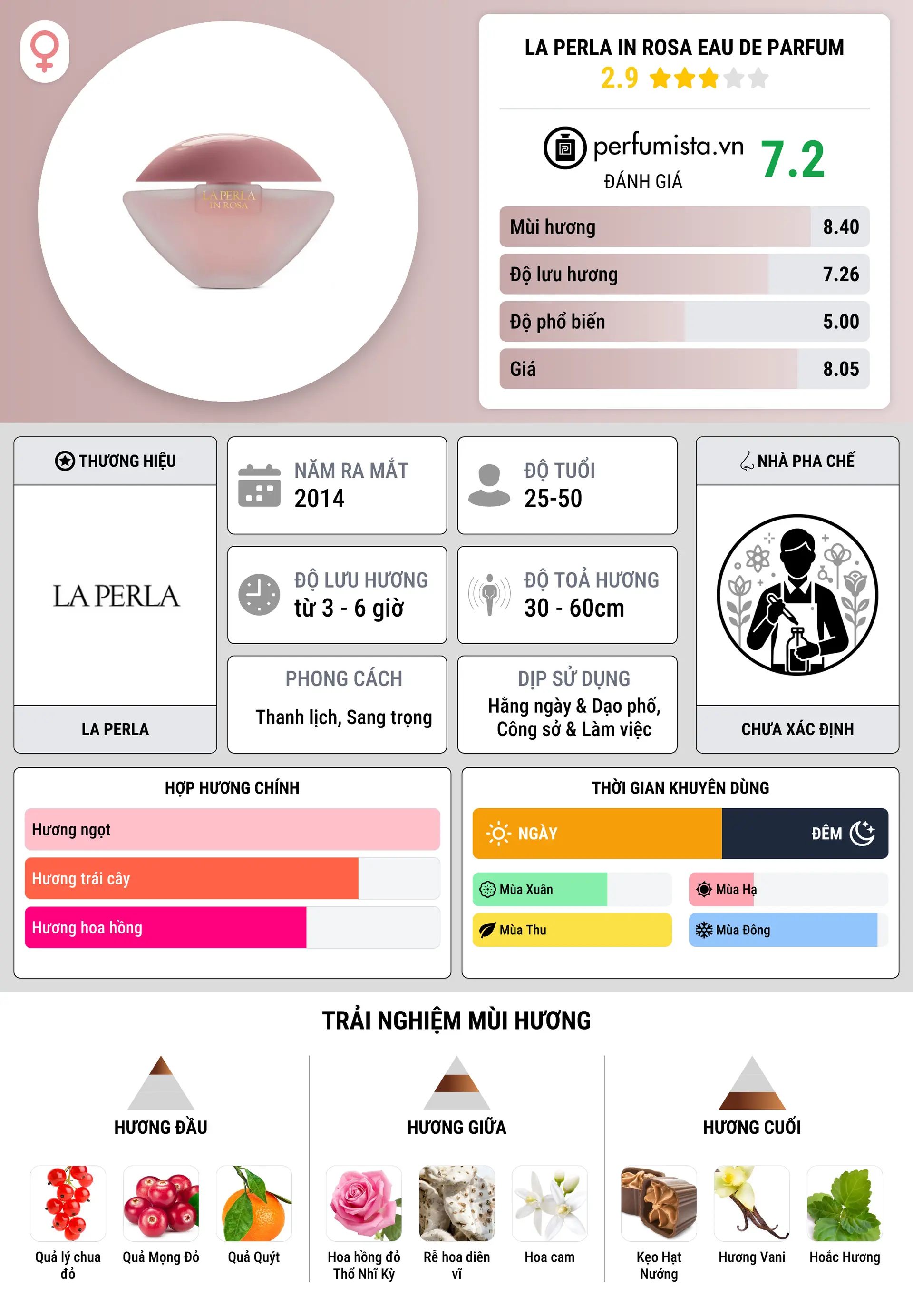 Thông tin chi tiết La Perla In Rosa Eau de Parfum