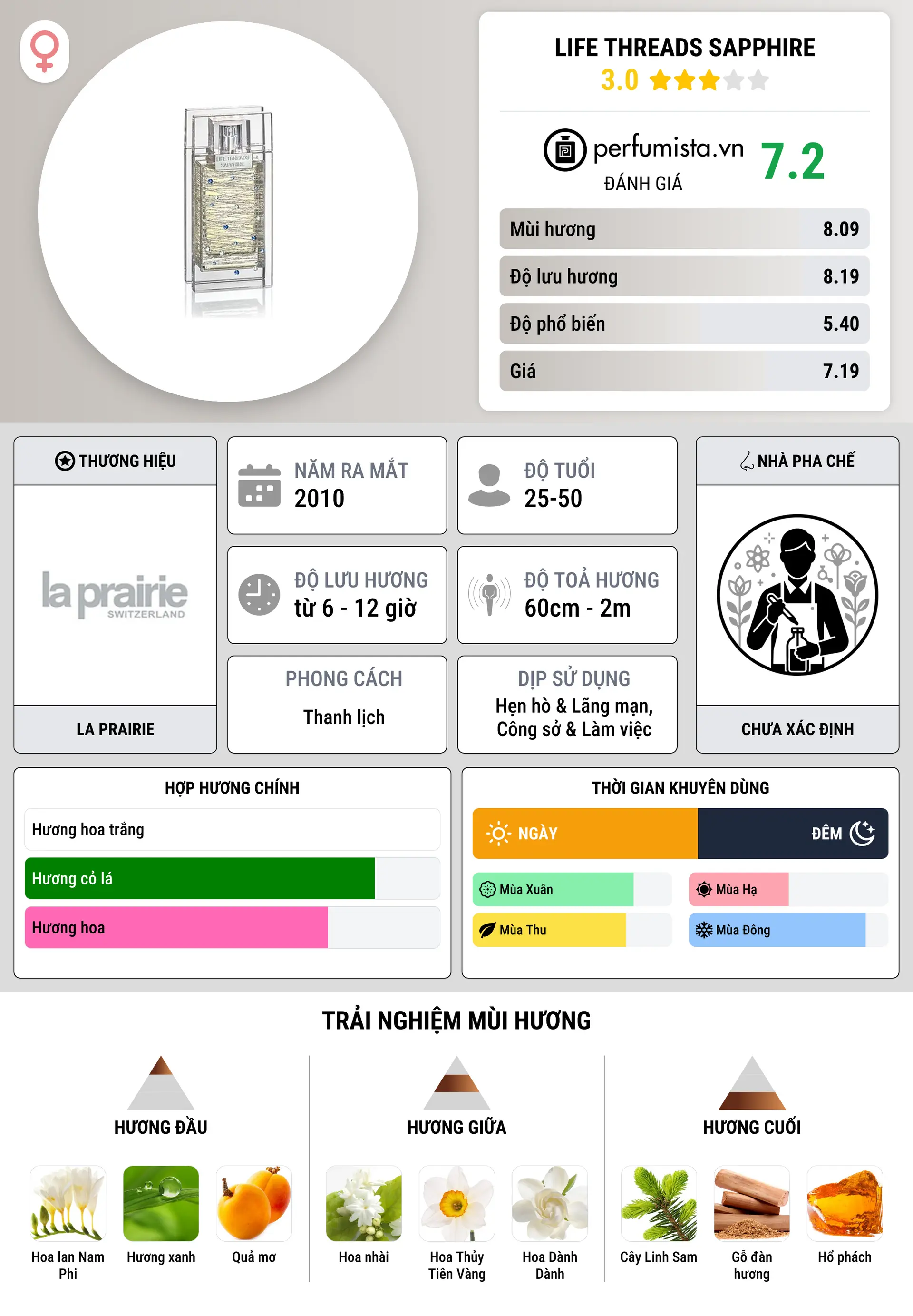 Thông tin chi tiết Life Threads Sapphire