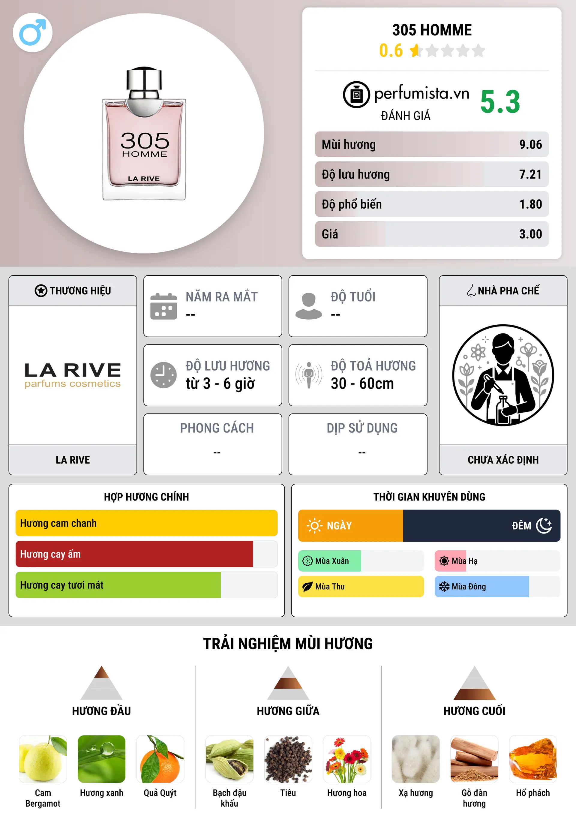 Thông tin chi tiết 305 Homme