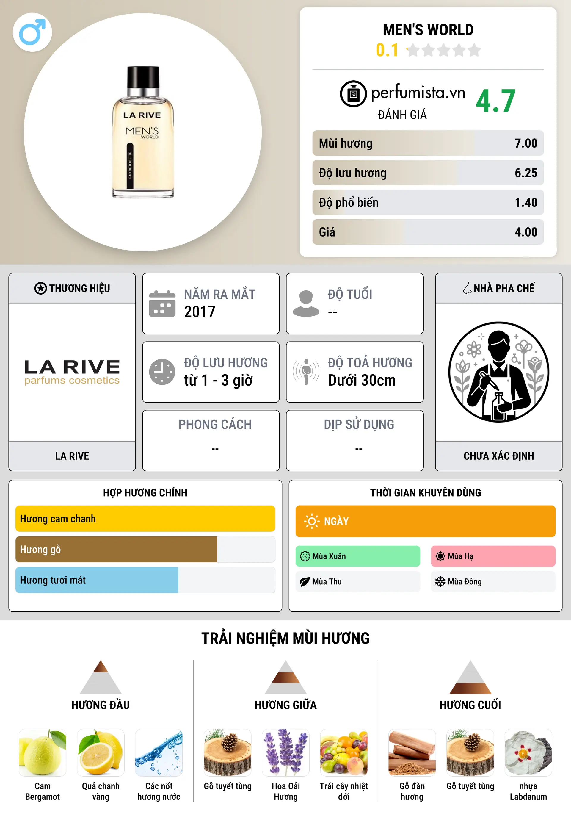 Thông tin chi tiết Men's World