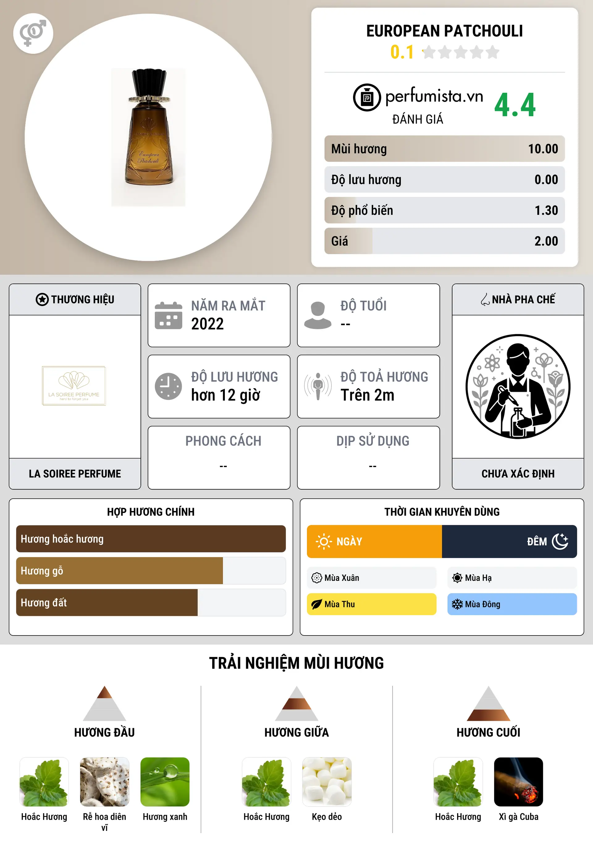Thông tin chi tiết European Patchouli