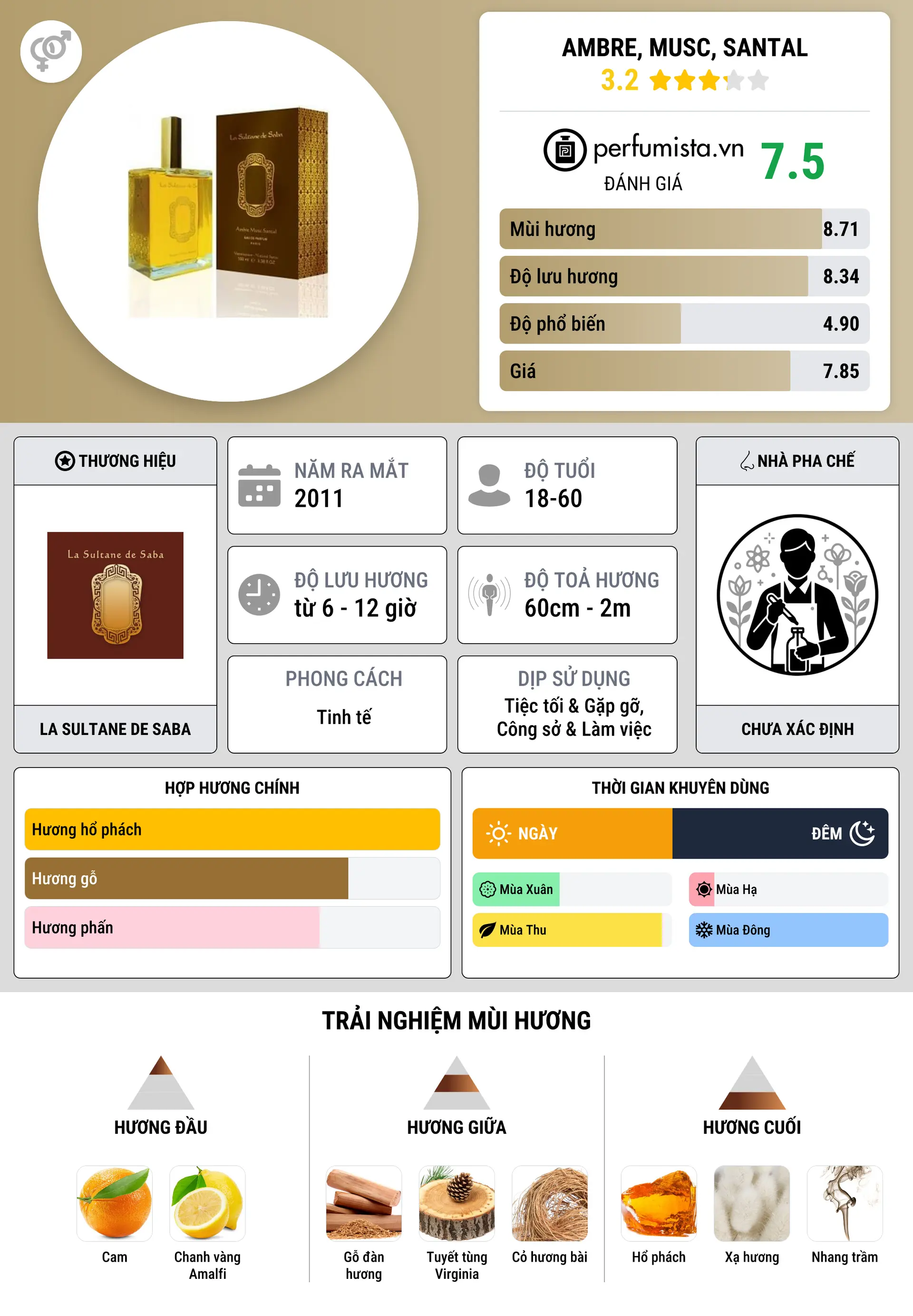 Thông tin chi tiết Ambre, Musc, Santal
