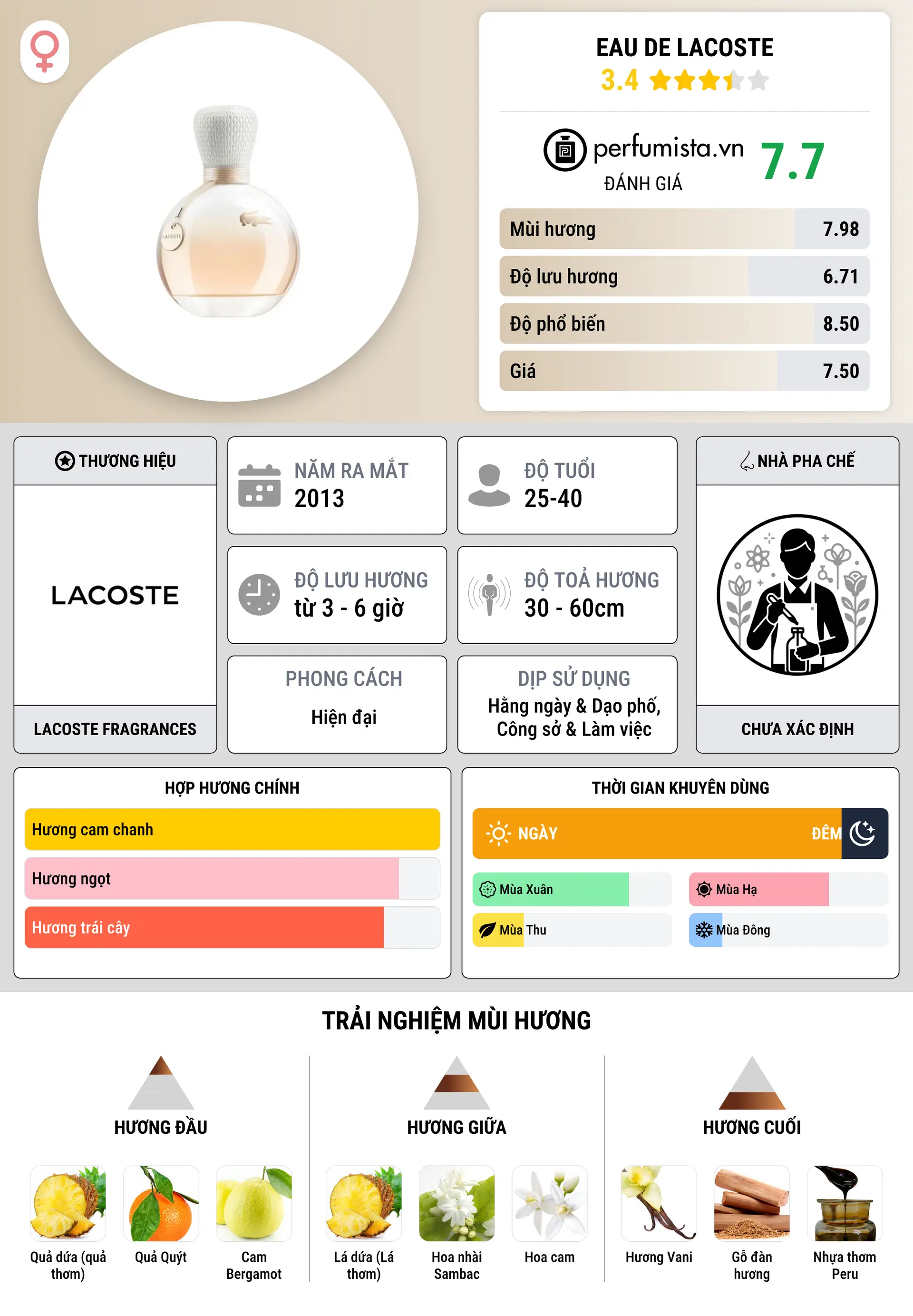 Thông tin chi tiết Eau de Lacoste